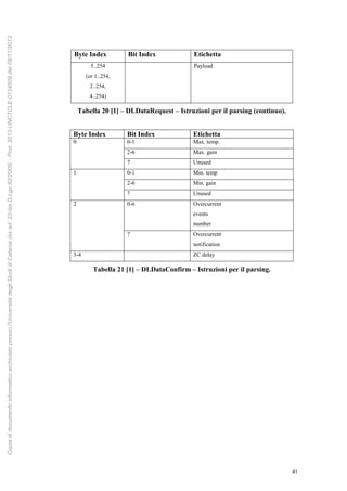 41
Byte Index Bit Index Etichetta
5..254
(or 1..254,
2..254,
4..254)
Payload
Tabella 20 [1] – DLDataRequest – Istruzioni per il parsing (continuo).
Byte Index Bit Index Etichetta
0 0-1 Max. temp.
2-6 Max. gain
7 Unused
1 0-1 Min. temp
2-6 Min. gain
7 Unused
2 0-6 Overcurrent
events
number
7 Overcurrent
notification
3-4 ZC delay
Tabella 21 [1] – DLDataConfirm – Istruzioni per il parsing.
Copiadidocumentoinformaticoarchiviatopressol'UniversitàdegliStudidiCatania(exart.23-bisD.Lgs82/2005)-Prot.2013-UNCTCLE-0124509del08/11/2013
 