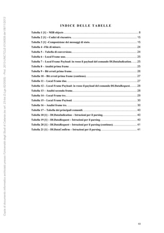 43
I N D I C E D E L L E T A B E L L E
Tabella 1 [1] – MIB objects .................................................................................................. 8
Tabella 2 [1] – Codici di riscontro. ..................................................................................... 15
Tabella 3 [1] –Composizione dei messaggi di stato.............................................................. 15
Tabella 4 –File di misure. ................................................................................................... 24
Tabella 5 – Tabella di conversione...................................................................................... 24
Tabella 6 – Local Frame uno.............................................................................................. 25
Tabella 7 – Local Frame Payload: in rosso il payload del comando DLDataIndication. ...... 25
Tabella 8 – Analisi prima frame ......................................................................................... 25
Tabella 9 – Bit errati prima frame...................................................................................... 26
Tabella 10 – Bit errati prima frame (continuo)................................................................... 27
Tabella 11 – Local Frame due. ........................................................................................... 27
Tabella 12 – Local Frame Payload: in rosso il payload del comando DLDataRequest......... 28
Tabella 13 – Analisi seconda frame..................................................................................... 28
Tabella 14 – Local Frame tre.............................................................................................. 29
Tabella 15 – Local Frame Payload. .................................................................................... 30
Tabella 16 – Analisi frame tre. ........................................................................................... 30
Tabella 17 – Tabella dei principali comandi. ...................................................................... 40
Tabella 18 [1] – DLDataIndication – Istruzioni per il parsing............................................. 40
Tabella 19 [1] – DLDataRequest – Istruzioni per il parsing. ............................................... 40
Tabella 20 [1] – DLDataRequest – Istruzioni per il parsing (continuo). .............................. 41
Tabella 21 [1] – DLDataConfirm – Istruzioni per il parsing. .............................................. 41
Copiadidocumentoinformaticoarchiviatopressol'UniversitàdegliStudidiCatania(exart.23-bisD.Lgs82/2005)-Prot.2013-UNCTCLE-0124509del08/11/2013
 