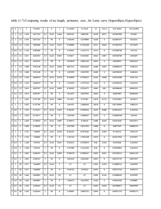 table (1-7) Comparing results of arc length, perimeter, area , for Lame curve (Superellipse,Hypoellipse)
a b n L P maher x θ y Lx maher Lx Excel At A(a-x) A(x) maher A(x) mathm
1 1 1.3 1.454 5.817424 0.7 44.43 0.466 0.892441 0.889248 0.628 0.071 0.55687084 0.54407
1 1 1.3 1.454 5.817424 1 90 0 1.454356 1.4478809 0.628 0 0.62801497 0.624321
1 0.5 1.3 1.146 4.582606 0.7 44.43 0.233 0.760805 0.7526428 0.314 0.036 0.27843542 0.272035
1 0.5 1.3 1.146 4.582606 1 90 0 1.145651 1.1361172 0.314 0 0.31400748 0.31216
1 0.1 1.3 1.011 4.042551 0.7 44.43 0.047 0.70467 0.7022001 0.063 0.007 0.05568708 0.054407
1 0.1 1.3 1.011 4.042551 1 90 0 1.010638 1.0061342 0.063 0 0.0628015 0.0624321
1 1 1.5 1.488 5.951438 0.7 44.43 0.556 0.847314 0.8444525 0.688 0.097 0.59086579 0.582231
1 1 1.5 1.488 5.951438 1 90 0 1.487859 1.4847092 0.688 0 0.68780201 0.684463
1 0.5 1.5 1.165 4.660914 0.7 44.43 0.278 0.749055 0.7398121 0.344 0.048 0.29543289 0.291116
1 0.5 1.5 1.165 4.660914 1 90 0 1.165229 1.1575142 0.344 0 0.34390101 0.342232
1 0.1 1.5 1.014 4.055707 0.7 44.43 0.056 0.704552 0.7016571 0.069 0.01 0.05908658 0.0582231
1 0.1 1.5 1.014 4.055707 1 90 0 1.013927 1.0079951 0.069 0 0.0687802 0.0684463
1 1 3 1.692 6.767706 0.7 44.43 0.869 0.71491 0.722481 0.878 0.176 0.70152867 0.678471
1 1 3 1.692 6.767706 1 90 0 1.691927 1.6860646 0.878 0 0.87765896 0.883319
1 0.5 3 1.294 5.176417 0.7 44.43 0.435 0.706207 0.7058256 0.439 0.088 0.35076433 0.339236
1 0.5 3 1.294 5.176417 1 90 0 1.294104 1.2860697 0.439 0 0.43882948 0.44166
1 0.1 3 1.038 4.150025 0.7 44.43 0.087 0.700974 0.700236 0.088 0.018 0.07015287 0.0678471
1 0.1 3 1.038 4.150025 1 90 0 1.037506 1.0313494 0.088 0 0.0877659 0.0883319
1 1 4 1.762 7.04689 0.7 44.43 0.934 0.702251 0.7074463 0.919 0.209 0.7105212 0.691129
1 1 4 1.762 7.04689 1 90 0 1.761723 1.7542128 0.919 0 0.91917925 0.927037
1 0.5 4 1.348 5.39194 0.7 44.43 0.467 0.701011 0.7018919 0.46 0.104 0.3552606 0.345565
1 0.5 4 1.348 5.39194 1 90 0 1.347985 1.3316356 0.46 0 0.45958962 0.463519
1 0.1 4 1.052 4.206541 0.7 44.43 0.093 0.700178 0.7000761 0.092 0.021 0.07105212 0.0691129
1 0.1 4 1.052 4.206541 1 90 0 1.051635 1.0434287 0.092 0 0.09191792 0.0927037
1 1 20 1.917 7.666893 0.7 44.43 1 0.7 0.7 0.993 0.293 0.70000731 0.699999
1 1 20 1.917 7.666893 1 90 0 1.916723 1.945223 0.993 0 0.99272763 0.996174
1 0.5 20 1.466 5.865887 0.7 44.43 0.5 0.7 0.7 0.496 0.146 0.35000365 0.349999
1 0.5 20 1.466 5.865887 1 90 0 1.466472 1.4614597 0.496 0 0.49636382 0.498087
1 0.1 20 1.105 4.420364 0.7 44.43 0.1 0.7 0.7 0.099 0.029 0.07000073 0.0699999
1 0.1 20 1.105 4.420364 1 90 0 1.105091 1.0829743 0.099 0 0.09927276 0.0996174
 