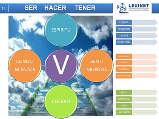 ESPIRITU 
V 
SENTI 
MIENTOS 
CUERPO 
CONOCI 
MIENTOS 
ESENCIA 
PRINCIPIOS 
FUENTE 
INMATERIAL 
SANGUINEO 
COLERICO 
FLEMATICO 
MELANCOLICO 
SALUD 
NUTRIENTES 
ROPA 
HABITACIÓN 
14 SER HACER TENER 
 