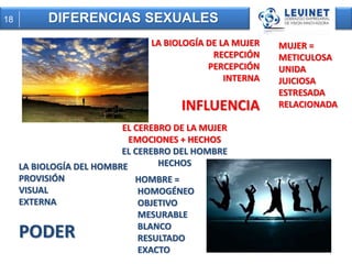 18 DIFERENCIAS SEXUALES 
LA BIOLOGÍA DE LA MUJER 
EL CEREBRO DE LA MUJER 
EMOCIONES + HECHOS 
EL CEREBRO DEL HOMBRE 
HECHOS 
MUJER = 
METICULOSA 
UNIDA 
JUICIOSA 
ESTRESADA 
RELACIONADA 
HOMBRE = 
HOMOGÉNEO 
OBJETIVO 
MESURABLE 
BLANCO 
RESULTADO 
EXACTO 
RECEPCIÓN 
PERCEPCIÓN 
INTERNA 
INFLUENCIA 
LA BIOLOGÍA DEL HOMBRE 
PROVISIÓN 
VISUAL 
EXTERNA 
PODER 
 