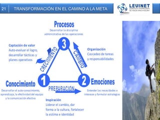 21 TRANSFORMACIÓN EN EL CAMINO A LA META 
 