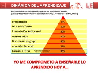 33 DINÁMICA DEL APRENDIZAJE 
Porcentaje de retención del material presentado de diferentes maneras 
(De acuerdo con la investigación del National Training Laboratories — Bethel, Maine) 
Presentación 
Lectura de Textos 
Presentación Audiovisual 
Demostración 
Discusiones de grupo 
Aprender Haciendo 
Enseñar a Otros (Trasmision inmediata de 
lo que se ha aprendido) 
5% 
10% 
20% 
30% 
50% 
75% 
90% 
 