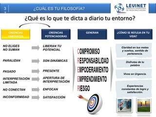 ¿Qué es lo que te dicta a diario tu entorno? 
NO ELIGES 
NO SUMAN 
PARALIZAN 
PASADO 
INTERPRETACIÓN 
LIMITADA 
NO CONECTAN 
INCONFORMIDAD 
LIBERAN TU 
POTENCIAL 
CREENCIAS 
LIMITANTES 
CREENCIAS 
POTENCIADORAS 
GENERAN ¿CÓMO SE REFLEJA EN TU 
VIDA? 
Claridad en tus metas 
y sueños, sentido de 
pertenencia. 
Disfrutas de tu 
palabra 
Vives en Urgencia. 
Experiencias 
constantes de logro y 
satisfacción. 
¿CUÁL ES TU FILOSOFÍA? 
SON DINÁMICAS 
PRESENTE 
APERTURA DE 
INTERPRETACIÓN 
ENFOCAN 
SATISFACCIÓN 
3 
7 
 