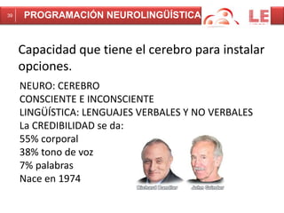 39 PROGRAMACIÓN NEUROLINGÜÍSTICA 
Capacidad que tiene el cerebro para instalar 
opciones. 
NEURO: CEREBRO 
CONSCIENTE E INCONSCIENTE 
LINGÜÍSTICA: LENGUAJES VERBALES Y NO VERBALES 
La CREDIBILIDAD se da: 
55% corporal 
38% tono de voz 
7% palabras 
Nace en 1974 
 