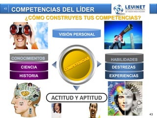 CIENCIA 
HISTORIA 
DESTREZAS 
EXPERIENCIAS 
VISIÓN PERSONAL 
43 
43 COMPETENCIAS DEL LÍDER 
¿CÓMO CONSTRUYES TUS COMPETENCIAS? 
 