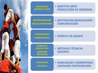 • OBJETIVO META 
PRODUCCIÓN DE SINERGIAS 
RESULTADOS 
(ESTATUS Y EGO) 
• MOTIVACIÓN NEGOCIACIÓN 
COMUNICACIÓN 
RESPONSABILIDAD 
(BAJOS ESTÁNDARES) 
• ESPÍRITU DE EQUIPO 
COMPROMISO 
(AMBIGÜEDAD) 
• MÉTODOS TÉCNICAS 
SOPORTE 
CONFLICTO 
PRODUCTIVO 
(ARMONÍA 
ARTIFICIAL) 
• HABILIDADES COMPARTIDAS 
LIDERAZGO PARTICIPACIÓN 
CONFIANZA 
(CAUTELA) 
 
