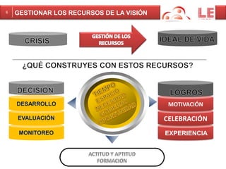 MOTIVACIÓN 
CELEBRACIÓN 
EXPERIENCIA 
6 GESTIONAR LOS RECURSOS DE LA VISIÓN 
DESARROLLO 
EVALUACIÓN 
MONITOREO 
 