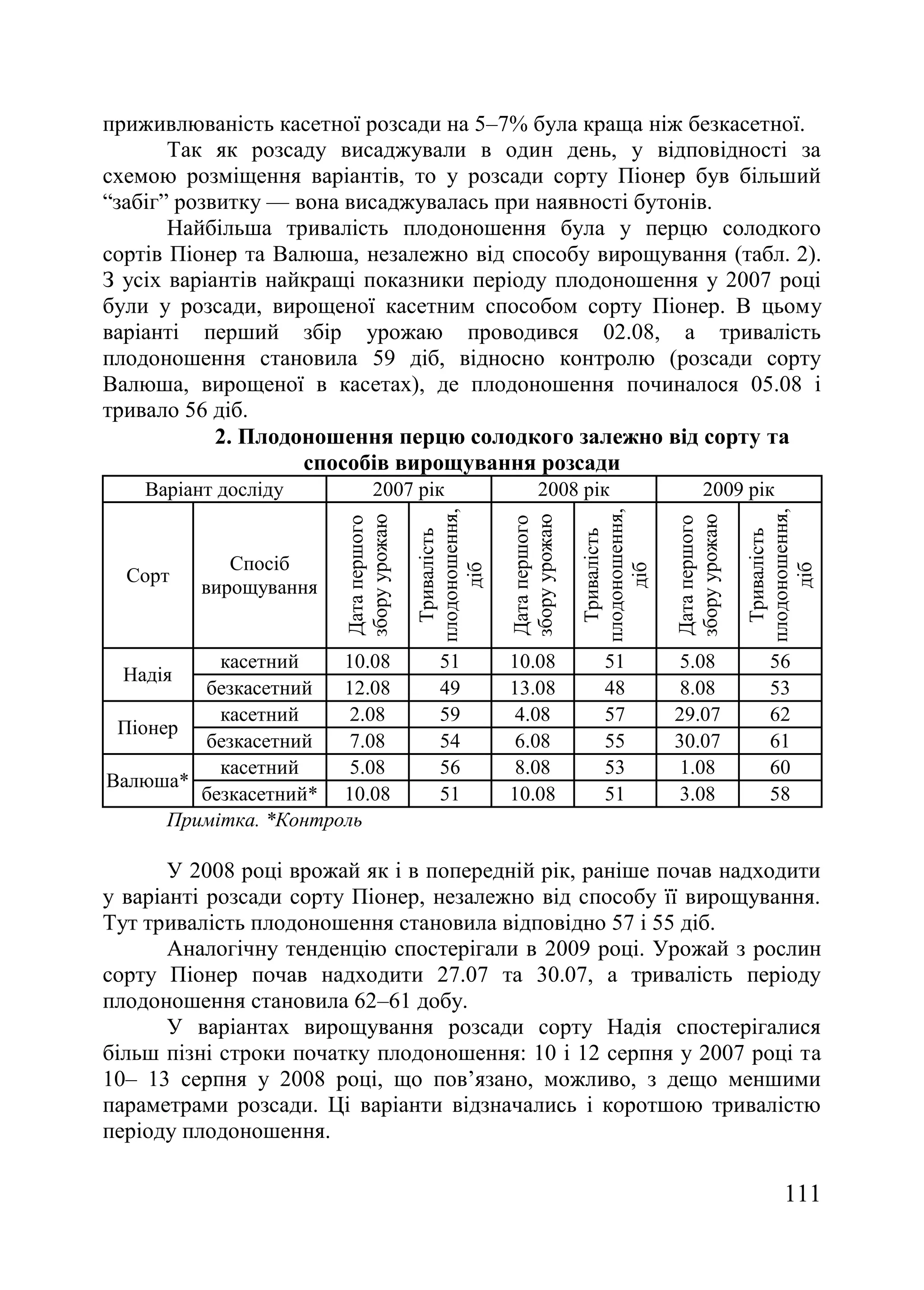 111
приживлюваність касетної розсади на 5–7% була краща ніж безкасетної.
Так як розсаду висаджували в один день, у відповідності за
схемою розміщення варіантів, то у розсади сорту Піонер був більший
―забіг‖ розвитку — вона висаджувалась при наявності бутонів.
Найбільша тривалість плодоношення була у перцю солодкого
сортів Піонер та Валюша, незалежно від способу вирощування (табл. 2).
З усіх варіантів найкращі показники періоду плодоношення у 2007 році
були у розсади, вирощеної касетним способом сорту Піонер. В цьому
варіанті перший збір урожаю проводився 02.08, а тривалість
плодоношення становила 59 діб, відносно контролю (розсади сорту
Валюша, вирощеної в касетах), де плодоношення починалося 05.08 і
тривало 56 діб.
2. Плодоношення перцю солодкого залежно від сорту та
способів вирощування розсади
Варіант досліду 2007 рік 2008 рік 2009 рік
Сорт
Спосіб
вирощування
Датапершого
зборуурожаю
Тривалість
плодоношення,
діб
Датапершого
зборуурожаю
Тривалість
плодоношення,
діб
Датапершого
зборуурожаю
Тривалість
плодоношення,
діб
Надія
касетний 10.08 51 10.08 51 5.08 56
безкасетний 12.08 49 13.08 48 8.08 53
Піонер
касетний 2.08 59 4.08 57 29.07 62
безкасетний 7.08 54 6.08 55 30.07 61
Валюша*
касетний 5.08 56 8.08 53 1.08 60
безкасетний* 10.08 51 10.08 51 3.08 58
Примітка. *Контроль
У 2008 році врожай як і в попередній рік, раніше почав надходити
у варіанті розсади сорту Піонер, незалежно від способу її вирощування.
Тут тривалість плодоношення становила відповідно 57 і 55 діб.
Аналогічну тенденцію спостерігали в 2009 році. Урожай з рослин
сорту Піонер почав надходити 27.07 та 30.07, а тривалість періоду
плодоношення становила 62–61 добу.
У варіантах вирощування розсади сорту Надія спостерігалися
більш пізні строки початку плодоношення: 10 і 12 серпня у 2007 році та
10– 13 серпня у 2008 році, що пов’язано, можливо, з дещо меншими
параметрами розсади. Ці варіанти відзначались і коротшою тривалістю
періоду плодоношення.
 