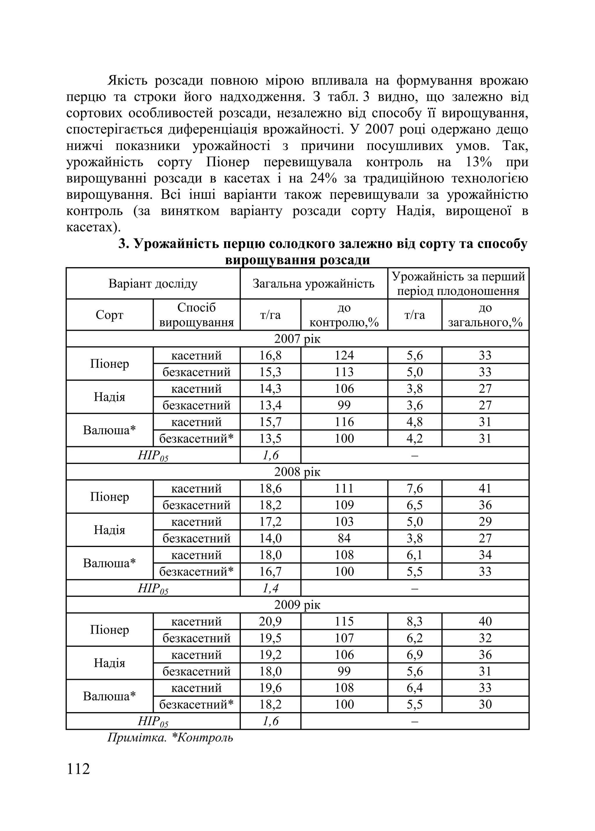 112
Якість розсади повною мірою впливала на формування врожаю
перцю та строки його надходження. З табл. 3 видно, що залежно від
сортових особливостей розсади, незалежно від способу її вирощування,
спостерігається диференціація врожайності. У 2007 році одержано дещо
нижчі показники урожайності з причини посушливих умов. Так,
урожайність сорту Піонер перевищувала контроль на 13% при
вирощуванні розсади в касетах і на 24% за традиційною технологією
вирощування. Всі інші варіанти також перевищували за урожайністю
контроль (за винятком варіанту розсади сорту Надія, вирощеної в
касетах).
3. Урожайність перцю солодкого залежно від сорту та способу
вирощування розсади
Варіант досліду Загальна урожайність
Урожайність за перший
період плодоношення
Сорт
Спосіб
вирощування
т/га
до
контролю,%
т/га
до
загального,%
2007 рік
Піонер
касетний 16,8 124 5,6 33
безкасетний 15,3 113 5,0 33
Надія
касетний 14,3 106 3,8 27
безкасетний 13,4 99 3,6 27
Валюша*
касетний 15,7 116 4,8 31
безкасетний* 13,5 100 4,2 31
НІР05 1,6 –
2008 рік
Піонер
касетний 18,6 111 7,6 41
безкасетний 18,2 109 6,5 36
Надія
касетний 17,2 103 5,0 29
безкасетний 14,0 84 3,8 27
Валюша*
касетний 18,0 108 6,1 34
безкасетний* 16,7 100 5,5 33
НІР05 1,4 –
2009 рік
Піонер
касетний 20,9 115 8,3 40
безкасетний 19,5 107 6,2 32
Надія
касетний 19,2 106 6,9 36
безкасетний 18,0 99 5,6 31
Валюша*
касетний 19,6 108 6,4 33
безкасетний* 18,2 100 5,5 30
НІР05 1,6 –
Примітка. *Контроль
 