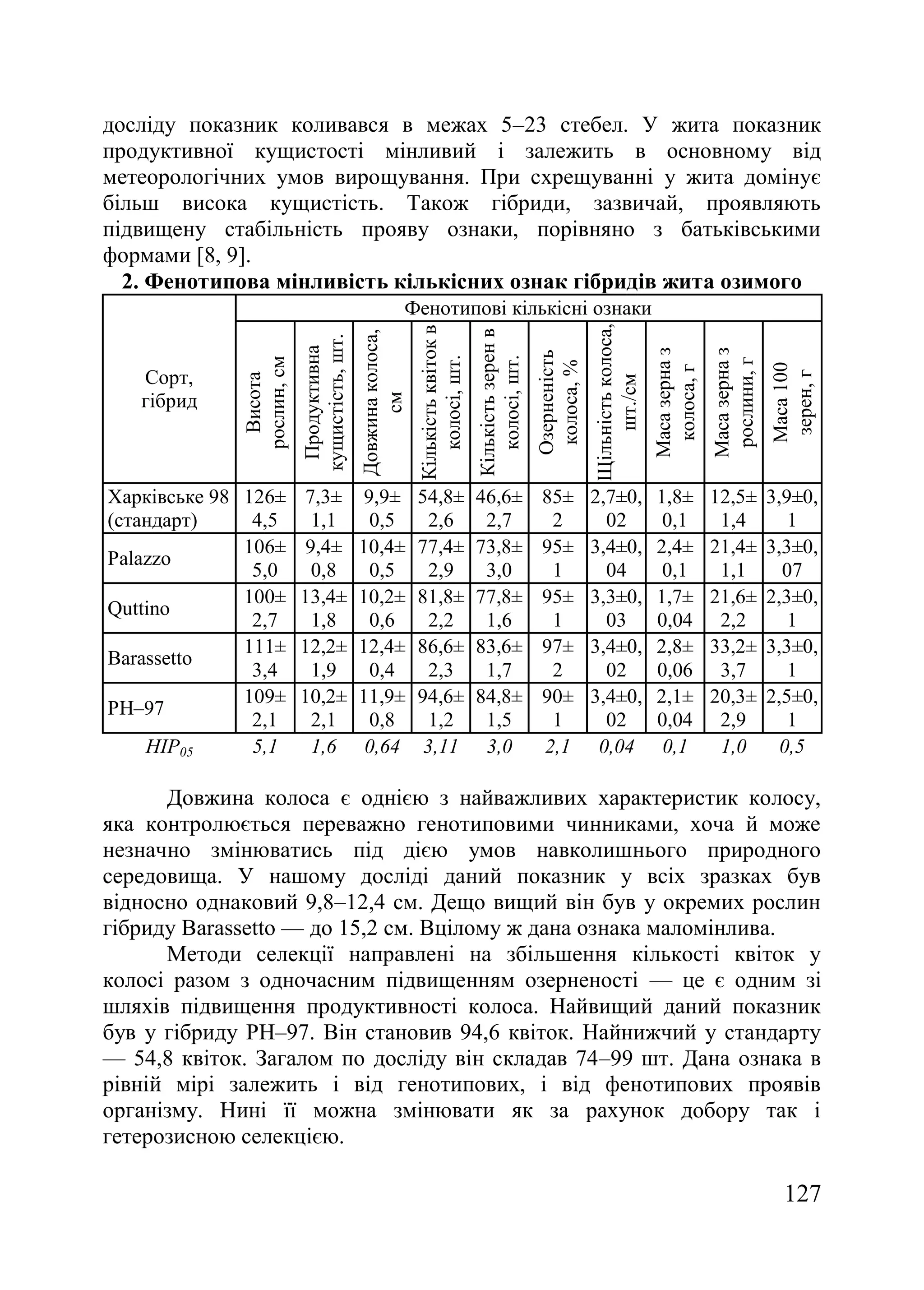 127
досліду показник коливався в межах 5–23 стебел. У жита показник
продуктивної кущистості мінливий і залежить в основному від
метеорологічних умов вирощування. При схрещуванні у жита домінує
більш висока кущистість. Також гібриди, зазвичай, проявляють
підвищену стабільність прояву ознаки, порівняно з батьківськими
формами [8, 9].
2. Фенотипова мінливість кількісних ознак гібридів жита озимого
Сорт,
гібрид
Фенотипові кількісні ознаки
Висота
рослин,см
Продуктивна
кущистість,шт.
Довжинаколоса,
см
Кількістьквітокв
колосі,шт.
Кількістьзеренв
колосі,шт.
Озерненість
колоса,%
Щільністьколоса,
шт./см
Масазерназ
колоса,г
Масазерназ
рослини,г
Маса100
зерен,г
Харківське 98
(стандарт)
126±
4,5
7,3±
1,1
9,9±
0,5
54,8±
2,6
46,6±
2,7
85±
2
2,7±0,
02
1,8±
0,1
12,5±
1,4
3,9±0,
1
Palazzo
106±
5,0
9,4±
0,8
10,4±
0,5
77,4±
2,9
73,8±
3,0
95±
1
3,4±0,
04
2,4±
0,1
21,4±
1,1
3,3±0,
07
Quttino
100±
2,7
13,4±
1,8
10,2±
0,6
81,8±
2,2
77,8±
1,6
95±
1
3,3±0,
03
1,7±
0,04
21,6±
2,2
2,3±0,
1
Barassetto
111±
3,4
12,2±
1,9
12,4±
0,4
86,6±
2,3
83,6±
1,7
97±
2
3,4±0,
02
2,8±
0,06
33,2±
3,7
3,3±0,
1
PH–97
109±
2,1
10,2±
2,1
11,9±
0,8
94,6±
1,2
84,8±
1,5
90±
1
3,4±0,
02
2,1±
0,04
20,3±
2,9
2,5±0,
1
НІР05 5,1 1,6 0,64 3,11 3,0 2,1 0,04 0,1 1,0 0,5
Довжина колоса є однією з найважливих характеристик колосу,
яка контролюється переважно генотиповими чинниками, хоча й може
незначно змінюватись під дією умов навколишнього природного
середовища. У нашому досліді даний показник у всіх зразках був
відносно однаковий 9,8–12,4 см. Дещо вищий він був у окремих рослин
гібриду Barassetto — до 15,2 см. Вцілому ж дана ознака маломінлива.
Методи селекції направлені на збільшення кількості квіток у
колосі разом з одночасним підвищенням озерненості — це є одним зі
шляхів підвищення продуктивності колоса. Найвищий даний показник
був у гібриду PH–97. Він становив 94,6 квіток. Найнижчий у стандарту
— 54,8 квіток. Загалом по досліду він складав 74–99 шт. Дана ознака в
рівній мірі залежить і від генотипових, і від фенотипових проявів
організму. Нині її можна змінювати як за рахунок добору так і
гетерозисною селекцією.
 