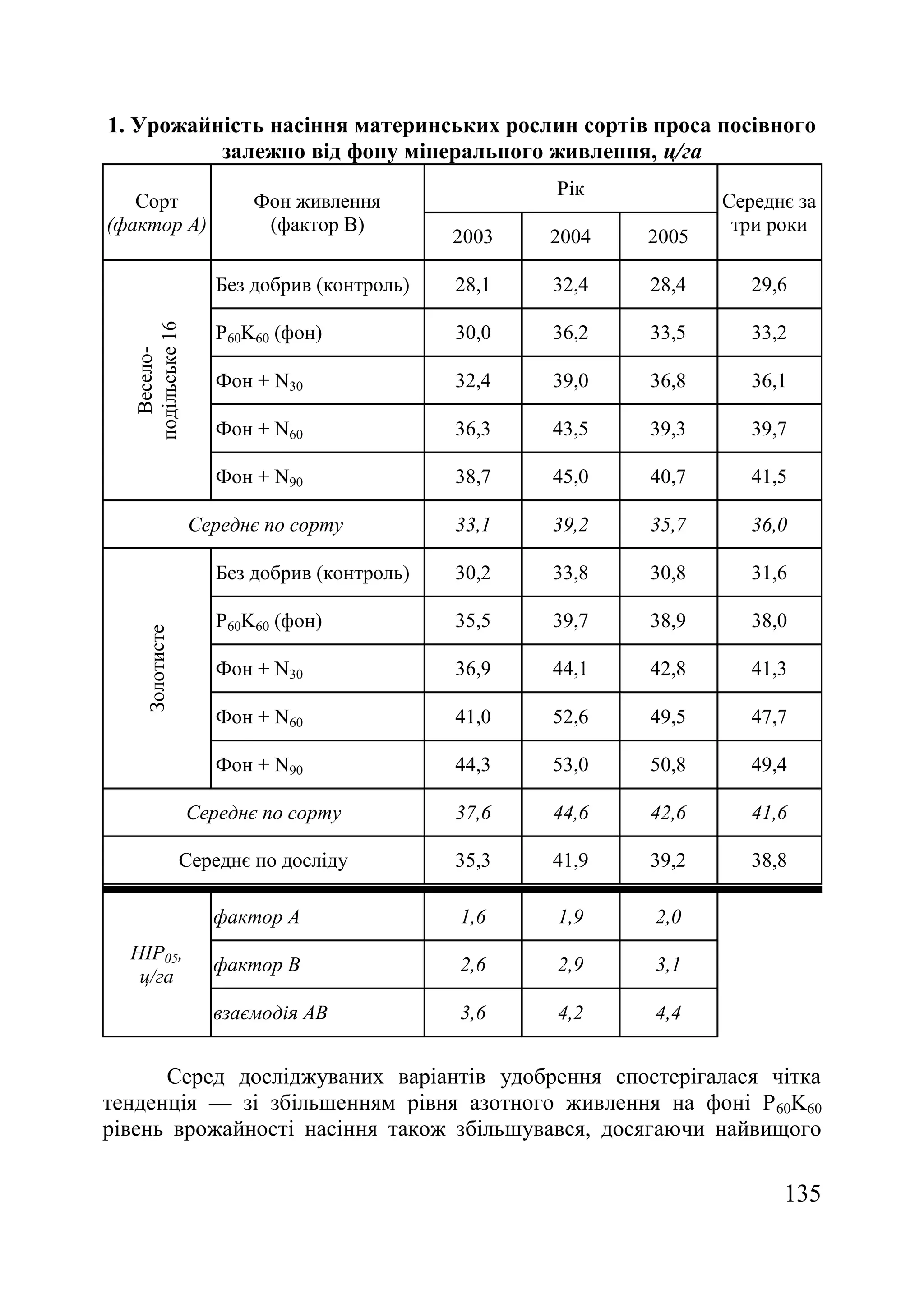 135
1. Урожайність насіння материнських рослин сортів проса посівного
залежно від фону мінерального живлення, ц/га
Сорт
(фактор А)
Фон живлення
(фактор В)
Рік
Середнє за
три роки
2003 2004 2005
Весело-
подільське16
Без добрив (контроль) 28,1 32,4 28,4 29,6
P60K60 (фон) 30,0 36,2 33,5 33,2
Фон + N30 32,4 39,0 36,8 36,1
Фон + N60 36,3 43,5 39,3 39,7
Фон + N90 38,7 45,0 40,7 41,5
Середнє по сорту 33,1 39,2 35,7 36,0
Золотисте
Без добрив (контроль) 30,2 33,8 30,8 31,6
P60K60 (фон) 35,5 39,7 38,9 38,0
Фон + N30 36,9 44,1 42,8 41,3
Фон + N60 41,0 52,6 49,5 47,7
Фон + N90 44,3 53,0 50,8 49,4
Середнє по сорту 37,6 44,6 42,6 41,6
Середнє по досліду 35,3 41,9 39,2 38,8
НІР05,
ц/га
фактор А 1,6 1,9 2,0
фактор В 2,6 2,9 3,1
взаємодія АВ 3,6 4,2 4,4
Серед досліджуваних варіантів удобрення спостерігалася чітка
тенденція — зі збільшенням рівня азотного живлення на фоні P60K60
рівень врожайності насіння також збільшувався, досягаючи найвищого
 