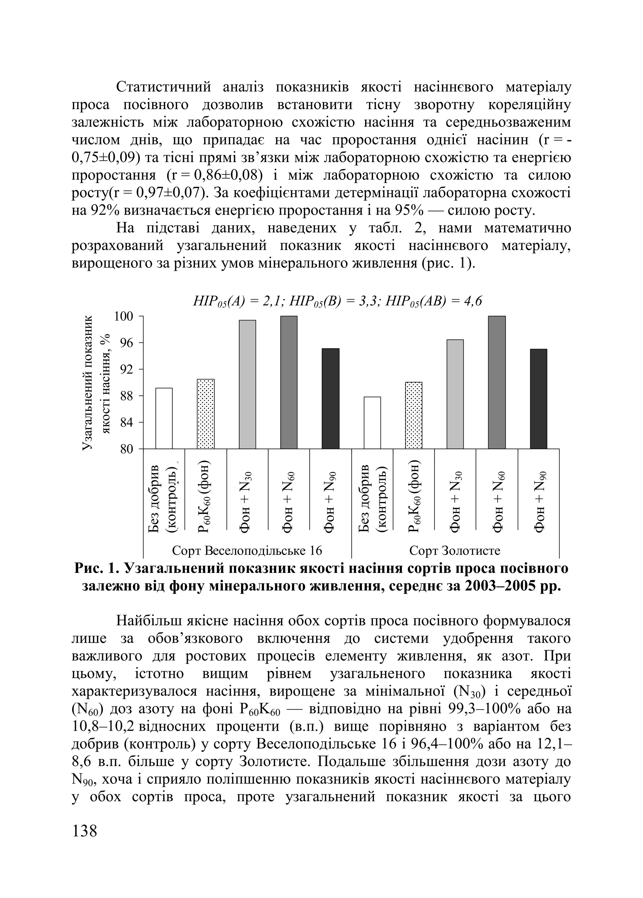 138
Статистичний аналіз показників якості насіннєвого матеріалу
проса посівного дозволив встановити тісну зворотну кореляційну
залежність між лабораторною схожістю насіння та середньозваженим
числом днів, що припадає на час проростання однієї насінин (r = -
0,75±0,09) та тісні прямі зв’язки між лабораторною схожістю та енергією
проростання (r = 0,86±0,08) і між лабораторною схожістю та силою
росту(r = 0,97±0,07). За коефіцієнтами детермінації лабораторна схожості
на 92% визначається енергією проростання і на 95% — силою росту.
На підставі даних, наведених у табл. 2, нами математично
розрахований узагальнений показник якості насіннєвого матеріалу,
вирощеного за різних умов мінерального живлення (рис. 1).
80
84
88
92
96
100
Контроль
(бездобрив)
Р60К60
N30Р60К60
N60Р60К60
N90Р60К60
Контроль
(бездобрив)
Р60К60
N30Р60К60
N60Р60К60
N90Р60К60
Сорт Веселоподільське 16 Сорт Золотисте
Узагальненийпоказник
якостінасіння,%
Бездобрив
(контроль)
Р60К60(фон)
Фон+N30
Фон+N60
Фон+N90
Бездобрив
(контроль)
Р60К60(фон)
Фон+N30
Фон+N60
Фон+N90
НІР05(А) = 2,1; НІР05(В) = 3,3; НІР05(АВ) = 4,6
Рис. 1. Узагальнений показник якості насіння сортів проса посівного
залежно від фону мінерального живлення, середнє за 2003–2005 рр.
Найбільш якісне насіння обох сортів проса посівного формувалося
лише за обов’язкового включення до системи удобрення такого
важливого для ростових процесів елементу живлення, як азот. При
цьому, істотно вищим рівнем узагальненого показника якості
характеризувалося насіння, вирощене за мінімальної (N30) і середньої
(N60) доз азоту на фоні P60K60 — відповідно на рівні 99,3–100% або на
10,8–10,2 відносних проценти (в.п.) вище порівняно з варіантом без
добрив (контроль) у сорту Веселоподільське 16 і 96,4–100% або на 12,1–
8,6 в.п. більше у сорту Золотисте. Подальше збільшення дози азоту до
N90, хоча і сприяло поліпшенню показників якості насіннєвого матеріалу
у обох сортів проса, проте узагальнений показник якості за цього
 