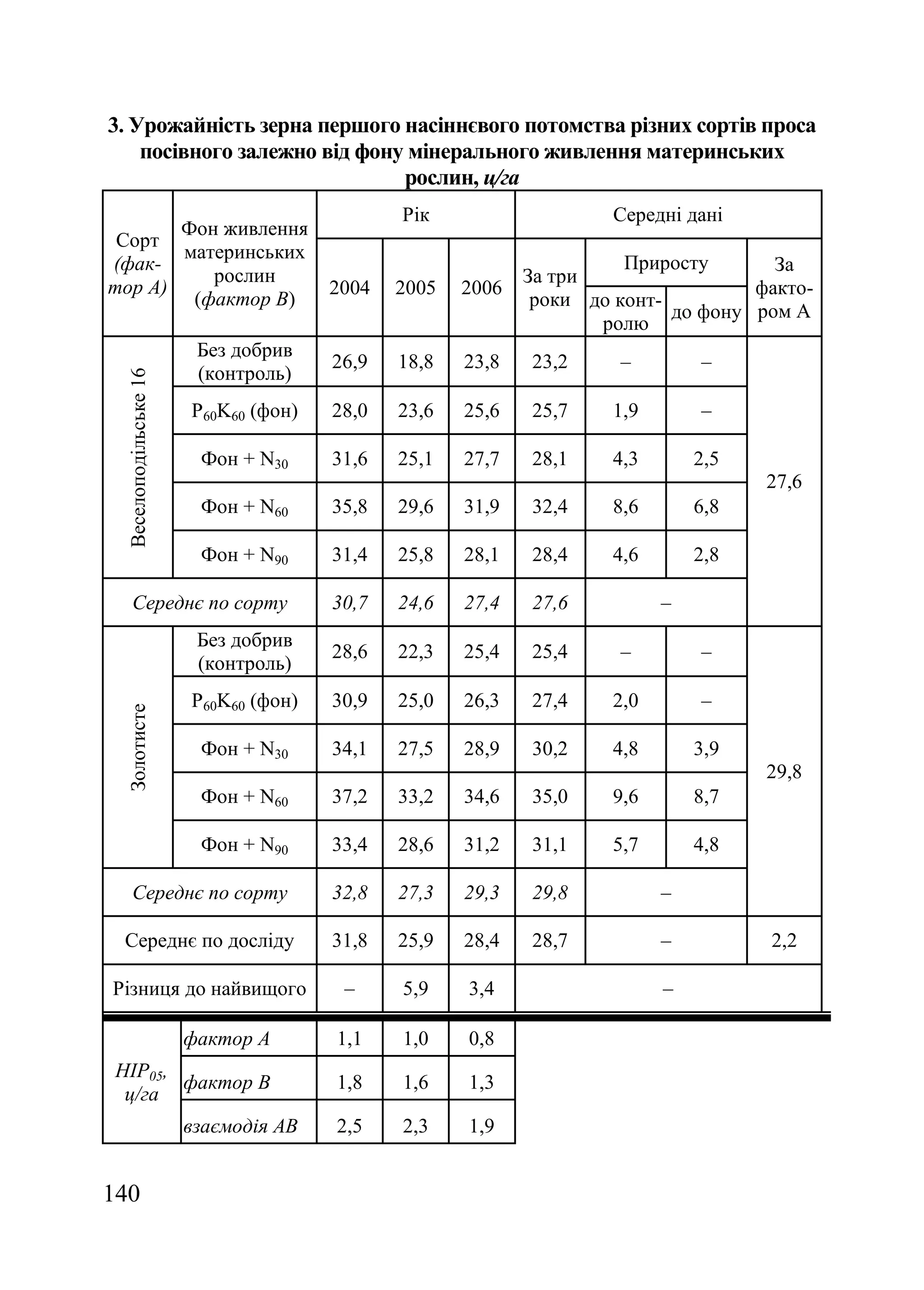 140
3. Урожайність зерна першого насіннєвого потомства різних сортів проса
посівного залежно від фону мінерального живлення материнських
рослин, ц/га
Сорт
(фак-
тор А)
Фон живлення
материнських
рослин
(фактор В)
Рік Середні дані
2004 2005 2006
За три
роки
Приросту За
факто-
ром А
до конт-
ролю
до фону
Веселоподільське16
Без добрив
(контроль)
26,9 18,8 23,8 23,2 – –
27,6
P60K60 (фон) 28,0 23,6 25,6 25,7 1,9 –
Фон + N30 31,6 25,1 27,7 28,1 4,3 2,5
Фон + N60 35,8 29,6 31,9 32,4 8,6 6,8
Фон + N90 31,4 25,8 28,1 28,4 4,6 2,8
Середнє по сорту 30,7 24,6 27,4 27,6 –
Золотисте
Без добрив
(контроль)
28,6 22,3 25,4 25,4 – –
29,8
P60K60 (фон) 30,9 25,0 26,3 27,4 2,0 –
Фон + N30 34,1 27,5 28,9 30,2 4,8 3,9
Фон + N60 37,2 33,2 34,6 35,0 9,6 8,7
Фон + N90 33,4 28,6 31,2 31,1 5,7 4,8
Середнє по сорту 32,8 27,3 29,3 29,8 –
Середнє по досліду 31,8 25,9 28,4 28,7 – 2,2
Різниця до найвищого – 5,9 3,4 –
НІР05,
ц/га
фактор А 1,1 1,0 0,8
фактор В 1,8 1,6 1,3
взаємодія АВ 2,5 2,3 1,9
 