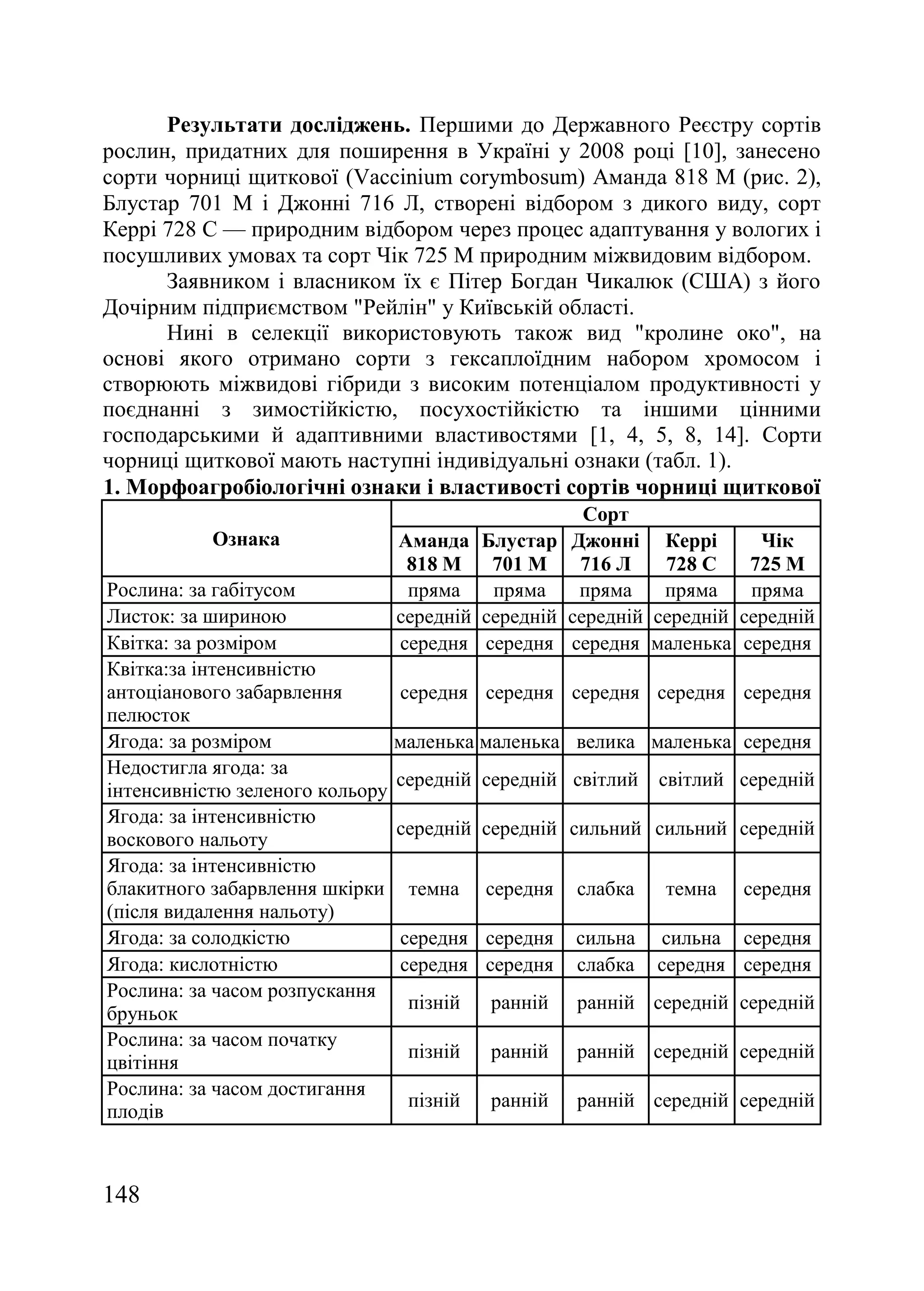148
Результати досліджень. Першими до Державного Реєстру сортів
рослин, придатних для поширення в Україні у 2008 році [10], занесено
сорти чорниці щиткової (Vaccinium corymbosum) Аманда 818 М (рис. 2),
Блустар 701 М і Джонні 716 Л, створені відбором з дикого виду, сорт
Керрі 728 С — природним відбором через процес адаптування у вологих і
посушливих умовах та сорт Чік 725 М природним міжвидовим відбором.
Заявником і власником їх є Пітер Богдан Чикалюк (США) з його
Дочірним підприємством "Рейлін" у Київській області.
Нині в селекції використовують також вид "кролине око", на
основі якого отримано сорти з гексаплоїдним набором хромосом і
створюють міжвидові гібриди з високим потенціалом продуктивності у
поєднанні з зимостійкістю, посухостійкістю та іншими цінними
господарськими й адаптивними властивостями [1, 4, 5, 8, 14]. Сорти
чорниці щиткової мають наступні індивідуальні ознаки (табл. 1).
1. Морфоагробіологічні ознаки і властивості сортів чорниці щиткової
Ознака
Сорт
Аманда
818 М
Блустар
701 М
Джонні
716 Л
Керрі
728 С
Чік
725 М
Рослина: за габітусом пряма пряма пряма пряма пряма
Листок: за шириною середній середній середній середній середній
Квітка: за розміром середня середня середня маленька середня
Квітка:за інтенсивністю
антоціанового забарвлення
пелюсток
середня середня середня середня середня
Ягода: за розміром маленька маленька велика маленька середня
Недостигла ягода: за
інтенсивністю зеленого кольору
середній середній світлий світлий середній
Ягода: за інтенсивністю
воскового нальоту
середній середній сильний сильний середній
Ягода: за інтенсивністю
блакитного забарвлення шкірки
(після видалення нальоту)
темна середня слабка темна середня
Ягода: за солодкістю середня середня сильна сильна середня
Ягода: кислотністю середня середня слабка середня середня
Рослина: за часом розпускання
бруньок
пізній ранній ранній середній середній
Рослина: за часом початку
цвітіння
пізній ранній ранній середній середній
Рослина: за часом достигання
плодів
пізній ранній ранній середній середній
 