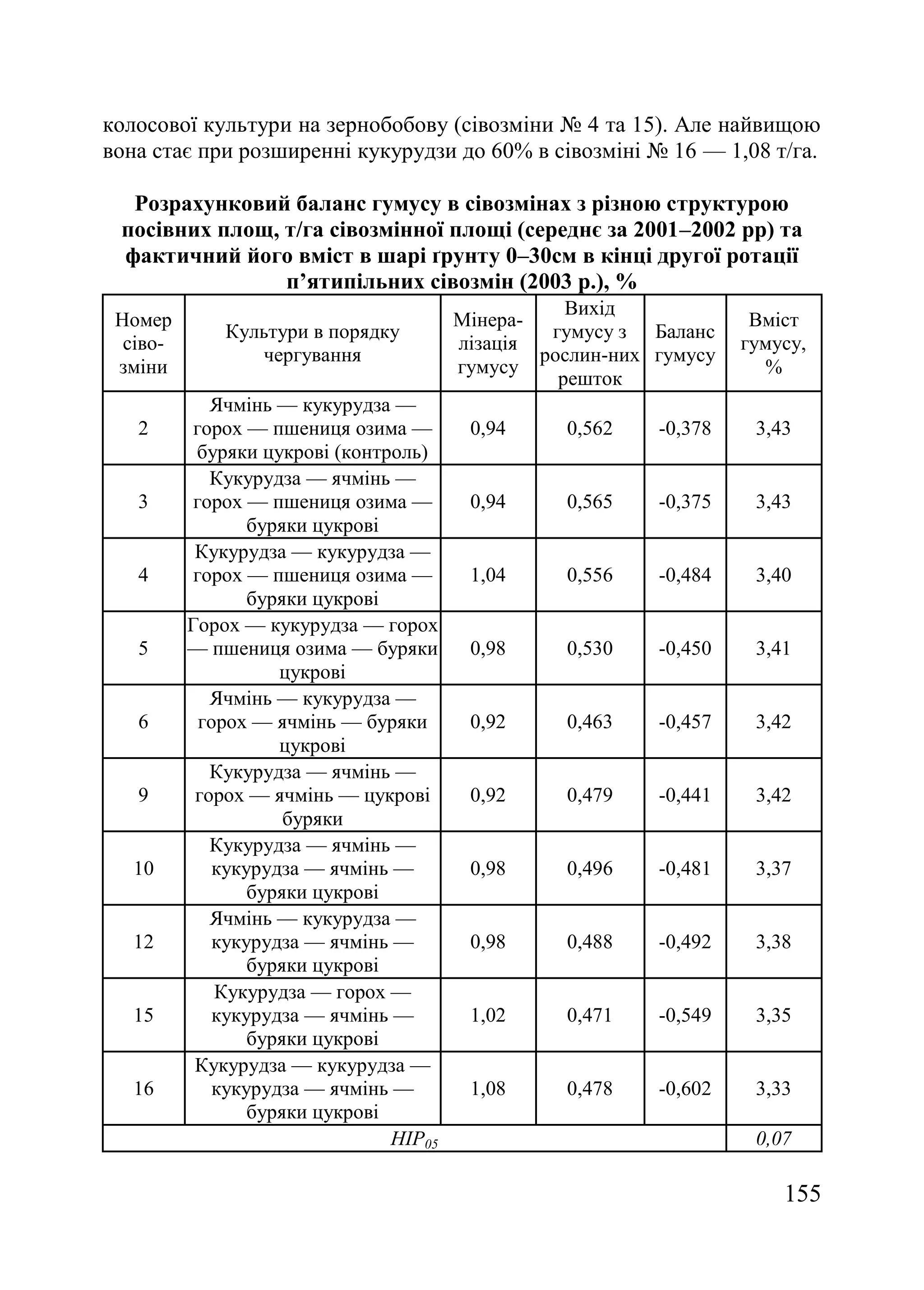 155
колосової культури на зернобобову (сівозміни ғ 4 та 15). Але найвищою
вона стає при розширенні кукурудзи до 60% в сівозміні ғ 16 — 1,08 т/га.
Розрахунковий баланс гумусу в сівозмінах з різною структурою
посівних площ, т/га сівозмінної площі (середнє за 2001–2002 рр) та
фактичний його вміст в шарі ґрунту 0–30см в кінці другої ротації
п’ятипільних сівозмін (2003 р.), %
Номер
сіво-
зміни
Культури в порядку
чергування
Мінера-
лізація
гумусу
Вихід
гумусу з
рослин-них
решток
Баланс
гумусу
Вміст
гумусу,
%
2
Ячмінь — кукурудза —
горох — пшениця озима —
буряки цукрові (контроль)
0,94 0,562 -0,378 3,43
3
Кукурудза — ячмінь —
горох — пшениця озима —
буряки цукрові
0,94 0,565 -0,375 3,43
4
Кукурудза — кукурудза —
горох — пшениця озима —
буряки цукрові
1,04 0,556 -0,484 3,40
5
Горох — кукурудза — горох
— пшениця озима — буряки
цукрові
0,98 0,530 -0,450 3,41
6
Ячмінь — кукурудза —
горох — ячмінь — буряки
цукрові
0,92 0,463 -0,457 3,42
9
Кукурудза — ячмінь —
горох — ячмінь — цукрові
буряки
0,92 0,479 -0,441 3,42
10
Кукурудза — ячмінь —
кукурудза — ячмінь —
буряки цукрові
0,98 0,496 -0,481 3,37
12
Ячмінь — кукурудза —
кукурудза — ячмінь —
буряки цукрові
0,98 0,488 -0,492 3,38
15
Кукурудза — горох —
кукурудза — ячмінь —
буряки цукрові
1,02 0,471 -0,549 3,35
16
Кукурудза — кукурудза —
кукурудза — ячмінь —
буряки цукрові
1,08 0,478 -0,602 3,33
НІР05 0,07
 