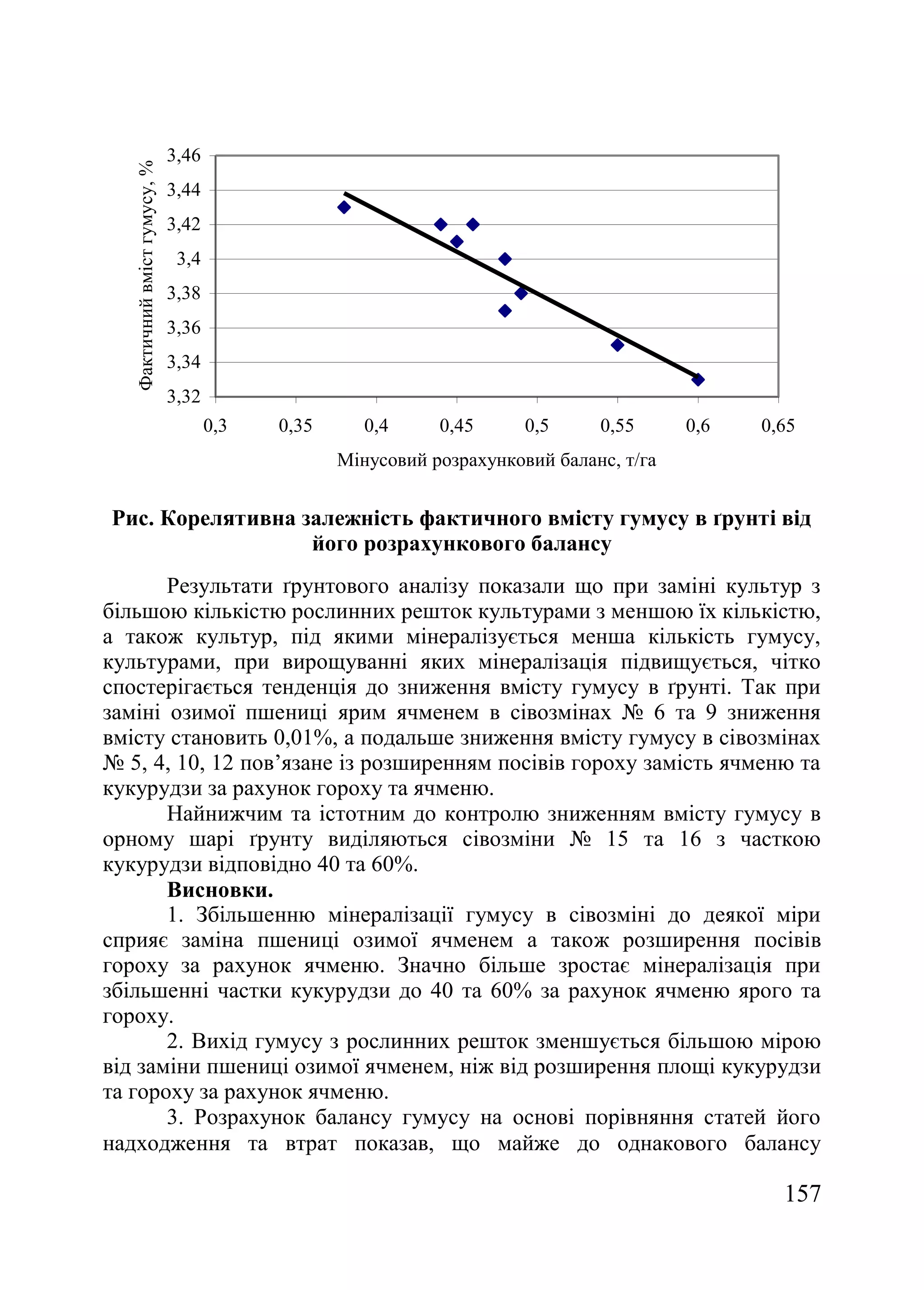 157
3,32
3,34
3,36
3,38
3,4
3,42
3,44
3,46
0,3 0,35 0,4 0,45 0,5 0,55 0,6 0,65
Мінусовий розрахунковий баланс, т/га
Фактичнийвмістгумусу,%
Рис. Корелятивна залежність фактичного вмісту гумусу в ґрунті від
його розрахункового балансу
Результати ґрунтового аналізу показали що при заміні культур з
більшою кількістю рослинних решток культурами з меншою їх кількістю,
а також культур, під якими мінералізується менша кількість гумусу,
культурами, при вирощуванні яких мінералізація підвищується, чітко
спостерігається тенденція до зниження вмісту гумусу в ґрунті. Так при
заміні озимої пшениці ярим ячменем в сівозмінах ғ 6 та 9 зниження
вмісту становить 0,01%, а подальше зниження вмісту гумусу в сівозмінах
ғ 5, 4, 10, 12 пов’язане із розширенням посівів гороху замість ячменю та
кукурудзи за рахунок гороху та ячменю.
Найнижчим та істотним до контролю зниженням вмісту гумусу в
орному шарі ґрунту виділяються сівозміни ғ 15 та 16 з часткою
кукурудзи відповідно 40 та 60%.
Висновки.
1. Збільшенню мінералізації гумусу в сівозміні до деякої міри
сприяє заміна пшениці озимої ячменем а також розширення посівів
гороху за рахунок ячменю. Значно більше зростає мінералізація при
збільшенні частки кукурудзи до 40 та 60% за рахунок ячменю ярого та
гороху.
2. Вихід гумусу з рослинних решток зменшується більшою мірою
від заміни пшениці озимої ячменем, ніж від розширення площі кукурудзи
та гороху за рахунок ячменю.
3. Розрахунок балансу гумусу на основі порівняння статей його
надходження та втрат показав, що майже до однакового балансу
 