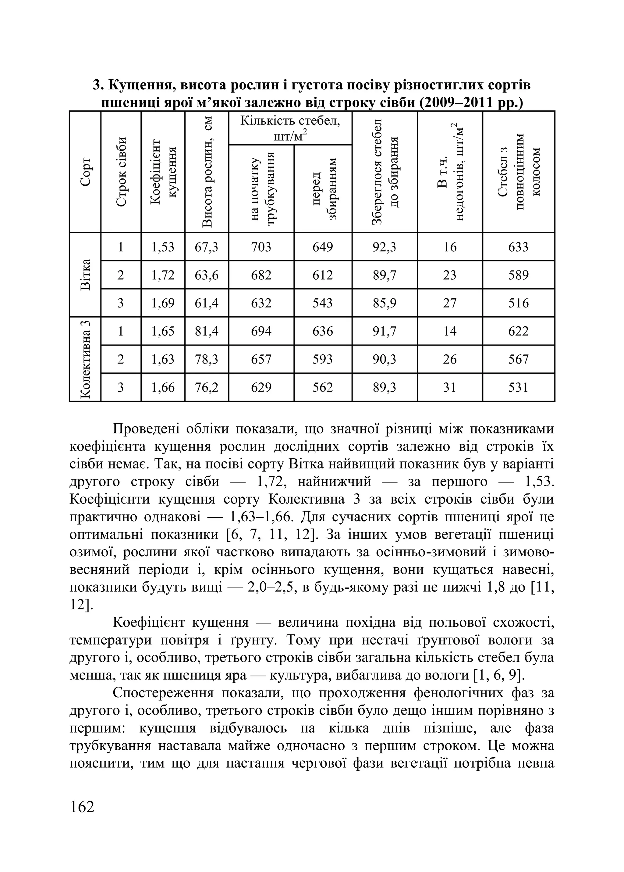 162
3. Кущення, висота рослин і густота посіву різностиглих сортів
пшениці ярої м’якої залежно від строку сівби (2009–2011 рр.)
Сорт
Строксівби
Коефіцієнт
кущення
Висотарослин,см
Кількість стебел,
шт/м2
Збереглосястебел
дозбирання
Вт.ч.
недогонів,шт/м2
Стебелз
повноцінним
колосом
напочатку
трубкування
перед
збиранням
Вітка
1 1,53 67,3 703 649 92,3 16 633
2 1,72 63,6 682 612 89,7 23 589
3 1,69 61,4 632 543 85,9 27 516
Колективна3
1 1,65 81,4 694 636 91,7 14 622
2 1,63 78,3 657 593 90,3 26 567
3 1,66 76,2 629 562 89,3 31 531
Проведені обліки показали, що значної різниці між показниками
коефіцієнта кущення рослин дослідних сортів залежно від строків їх
сівби немає. Так, на посіві сорту Вітка найвищий показник був у варіанті
другого строку сівби — 1,72, найнижчий — за першого — 1,53.
Коефіцієнти кущення сорту Колективна 3 за всіх строків сівби були
практично однакові — 1,63–1,66. Для сучасних сортів пшениці ярої це
оптимальні показники [6, 7, 11, 12]. За інших умов вегетації пшениці
озимої, рослини якої частково випадають за осінньо-зимовий і зимово-
весняний періоди і, крім осіннього кущення, вони кущаться навесні,
показники будуть вищі — 2,0–2,5, в будь-якому разі не нижчі 1,8 до [11,
12].
Коефіцієнт кущення — величина похідна від польової схожості,
температури повітря і ґрунту. Тому при нестачі ґрунтової вологи за
другого і, особливо, третього строків сівби загальна кількість стебел була
менша, так як пшениця яра — культура, вибаглива до вологи [1, 6, 9].
Спостереження показали, що проходження фенологічних фаз за
другого і, особливо, третього строків сівби було дещо іншим порівняно з
першим: кущення відбувалось на кілька днів пізніше, але фаза
трубкування наставала майже одночасно з першим строком. Це можна
пояснити, тим що для настання чергової фази вегетації потрібна певна
 