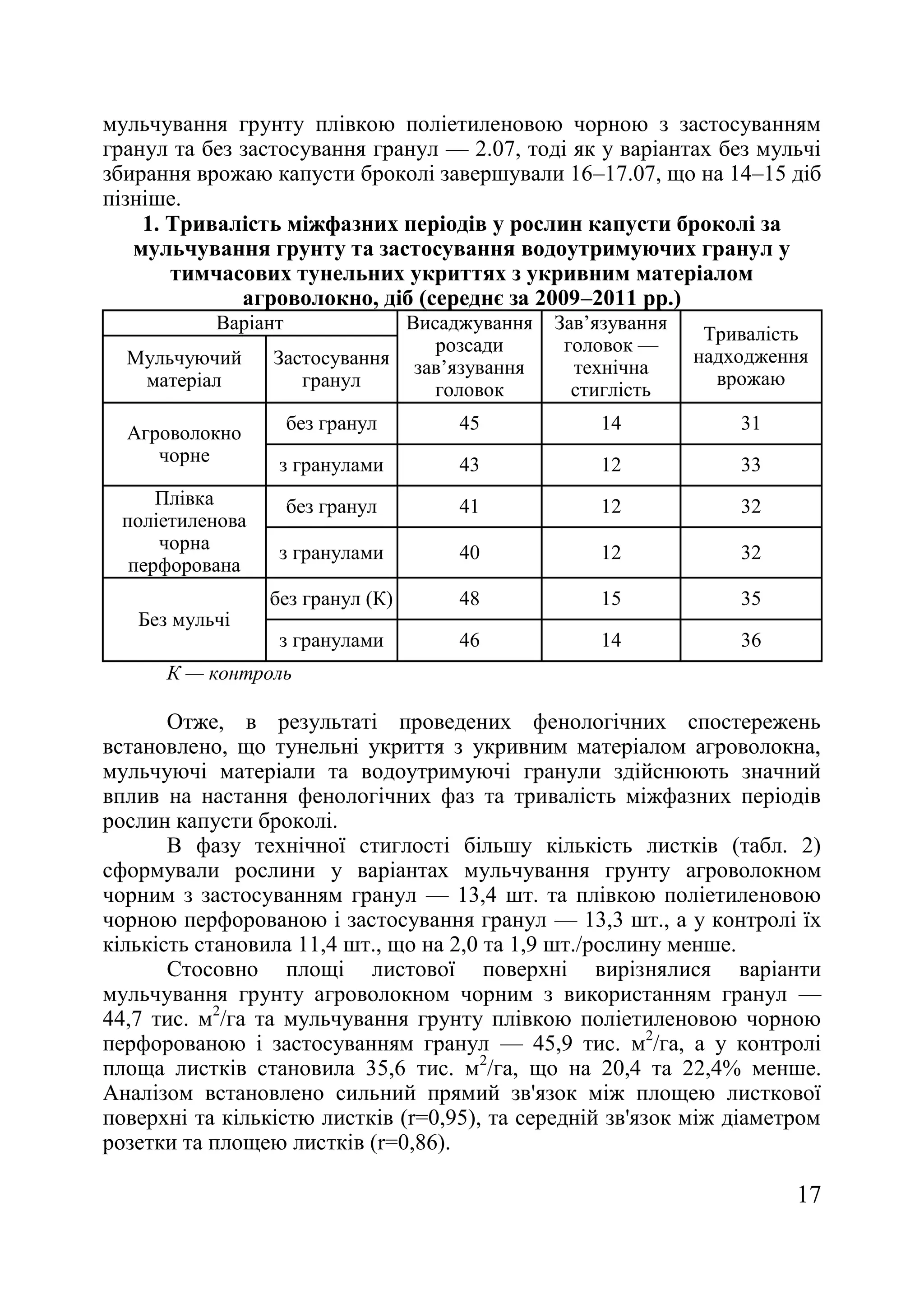 17
мульчування грунту плівкою поліетиленовою чорною з застосуванням
гранул та без застосування гранул — 2.07, тоді як у варіантах без мульчі
збирання врожаю капусти броколі завершували 16–17.07, що на 14–15 діб
пізніше.
1. Тривалість міжфазних періодів у рослин капусти броколі за
мульчування грунту та застосування водоутримуючих гранул у
тимчасових тунельних укриттях з укривним матеріалом
агроволокно, діб (середнє за 2009–2011 рр.)
Варіант Висаджування
розсади
зав’язування
головок
Зав’язування
головок —
технічна
стиглість
Тривалість
надходження
врожаю
Мульчуючий
матеріал
Застосування
гранул
Агроволокно
чорне
без гранул 45 14 31
з гранулами 43 12 33
Плівка
поліетиленова
чорна
перфорована
без гранул 41 12 32
з гранулами 40 12 32
Без мульчі
без гранул (К) 48 15 35
з гранулами 46 14 36
К — контроль
Отже, в результаті проведених фенологічних спостережень
встановлено, що тунельні укриття з укривним матеріалом агроволокна,
мульчуючі матеріали та водоутримуючі гранули здійснюють значний
вплив на настання фенологічних фаз та тривалість міжфазних періодів
рослин капусти броколі.
В фазу технічної стиглості більшу кількість листків (табл. 2)
сформували рослини у варіантах мульчування грунту агроволокном
чорним з застосуванням гранул — 13,4 шт. та плівкою поліетиленовою
чорною перфорованою і застосування гранул — 13,3 шт., а у контролі їх
кількість становила 11,4 шт., що на 2,0 та 1,9 шт./рослину менше.
Стосовно площі листової поверхні вирізнялися варіанти
мульчування грунту агроволокном чорним з використанням гранул —
44,7 тис. м2
/га та мульчування грунту плівкою поліетиленовою чорною
перфорованою і застосуванням гранул — 45,9 тис. м2
/га, а у контролі
площа листків становила 35,6 тис. м2
/га, що на 20,4 та 22,4% менше.
Аналізом встановлено сильний прямий зв'язок між площею листкової
поверхні та кількістю листків (r=0,95), та середній зв'язок між діаметром
розетки та площею листків (r=0,86).
 