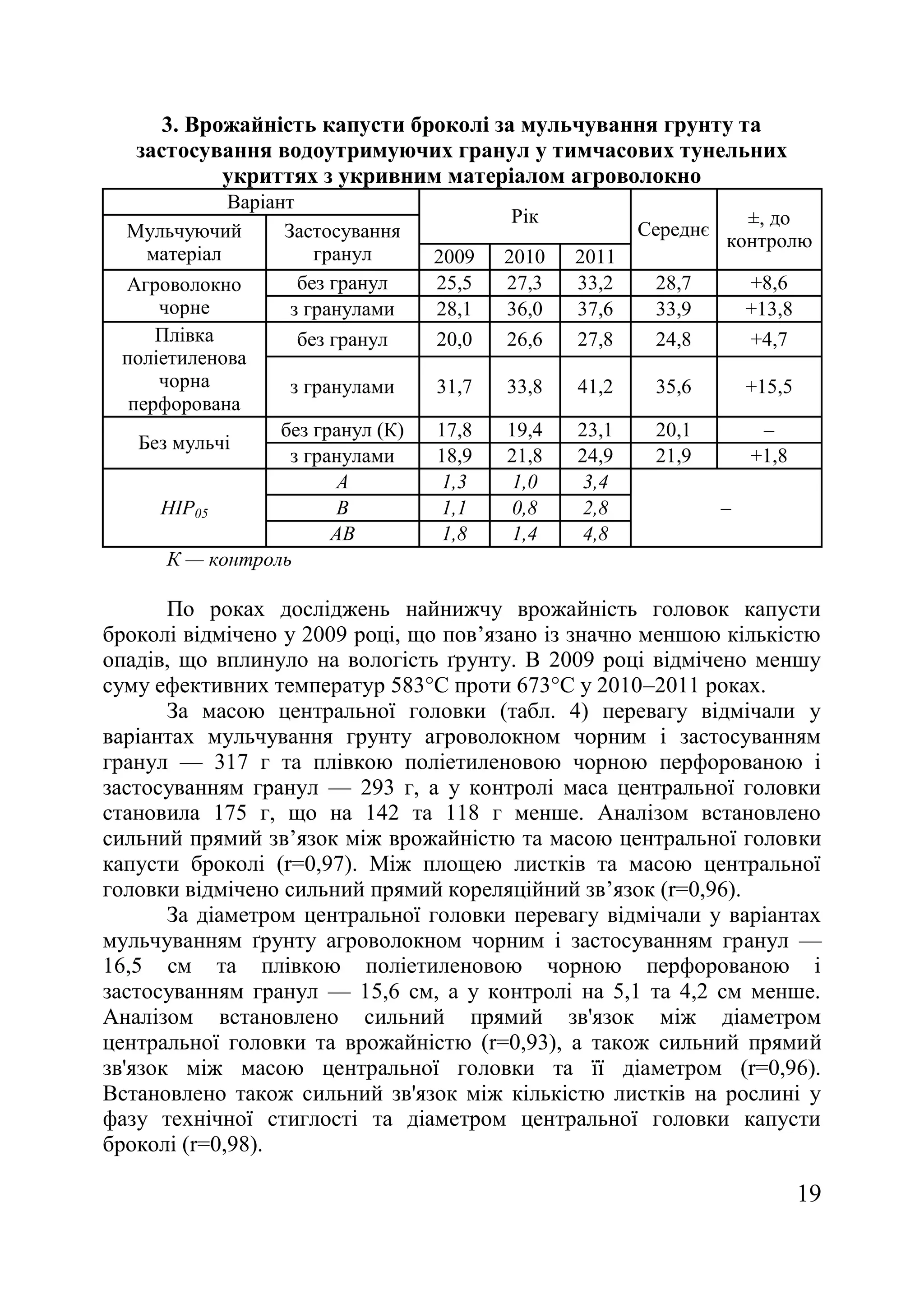 19
3. Врожайність капусти броколі за мульчування грунту та
застосування водоутримуючих гранул у тимчасових тунельних
укриттях з укривним матеріалом агроволокно
Варіант
Рік
Середнє
±, до
контролюМульчуючий
матеріал
Застосування
гранул 2009 2010 2011
Агроволокно
чорне
без гранул 25,5 27,3 33,2 28,7 +8,6
з гранулами 28,1 36,0 37,6 33,9 +13,8
Плівка
поліетиленова
чорна
перфорована
без гранул 20,0 26,6 27,8 24,8 +4,7
з гранулами 31,7 33,8 41,2 35,6 +15,5
Без мульчі
без гранул (К) 17,8 19,4 23,1 20,1 –
з гранулами 18,9 21,8 24,9 21,9 +1,8
НІР05
А 1,3 1,0 3,4
–В 1,1 0,8 2,8
АВ 1,8 1,4 4,8
К — контроль
По роках досліджень найнижчу врожайність головок капусти
броколі відмічено у 2009 році, що пов’язано із значно меншою кількістю
опадів, що вплинуло на вологість ґрунту. В 2009 році відмічено меншу
суму ефективних температур 583°С проти 673°С у 2010–2011 роках.
За масою центральної головки (табл. 4) перевагу відмічали у
варіантах мульчування грунту агроволокном чорним і застосуванням
гранул — 317 г та плівкою поліетиленовою чорною перфорованою і
застосуванням гранул — 293 г, а у контролі маса центральної головки
становила 175 г, що на 142 та 118 г менше. Аналізом встановлено
сильний прямий зв’язок між врожайністю та масою центральної головки
капусти броколі (r=0,97). Між площею листків та масою центральної
головки відмічено сильний прямий кореляційний зв’язок (r=0,96).
За діаметром центральної головки перевагу відмічали у варіантах
мульчуванням ґрунту агроволокном чорним і застосуванням гранул —
16,5 см та плівкою поліетиленовою чорною перфорованою і
застосуванням гранул — 15,6 см, а у контролі на 5,1 та 4,2 см менше.
Аналізом встановлено сильний прямий зв'язок між діаметром
центральної головки та врожайністю (r=0,93), а також сильний прямий
зв'язок між масою центральної головки та її діаметром (r=0,96).
Встановлено також сильний зв'язок між кількістю листків на рослині у
фазу технічної стиглості та діаметром центральної головки капусти
броколі (r=0,98).
 