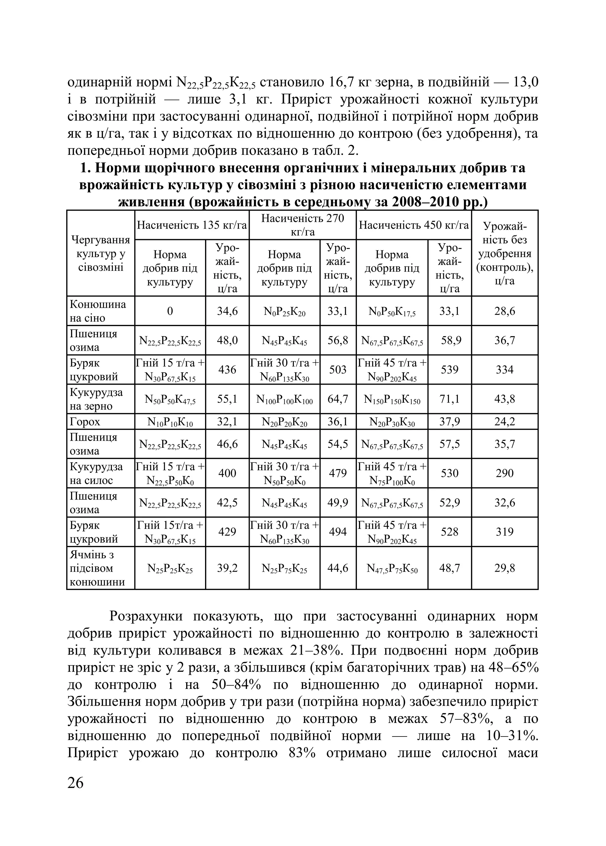 26
одинарній нормі N22,5Р22,5К22,5 становило 16,7 кг зерна, в подвійній — 13,0
і в потрійній — лише 3,1 кг. Приріст урожайності кожної культури
сівозміни при застосуванні одинарної, подвійної і потрійної норм добрив
як в ц/га, так і у відсотках по відношенню до контрою (без удобрення), та
попередньої норми добрив показано в табл. 2.
1. Норми щорічного внесення органічних і мінеральних добрив та
врожайність культур у сівозміні з різною насиченістю елементами
живлення (врожайність в середньому за 2008–2010 рр.)
Чергування
культур у
сівозміні
Насиченість 135 кг/га
Насиченість 270
кг/га
Насиченість 450 кг/га Урожай-
ність без
удобрення
(контроль),
ц/га
Норма
добрив під
культуру
Уро-
жай-
ність,
ц/га
Норма
добрив під
культуру
Уро-
жай-
ність,
ц/га
Норма
добрив під
культуру
Уро-
жай-
ність,
ц/га
Конюшина
на сіно
0 34,6 N0Р25К20 33,1 N0Р50К17,5 33,1 28,6
Пшениця
озима
N22,5Р22,5К22,5 48,0 N45Р45К45 56,8 N67,5Р67,5К67,5 58,9 36,7
Буряк
цукровий
Гній 15 т/га +
N30Р67,5К15
436
Гній 30 т/га +
N60Р135К30
503
Гній 45 т/га +
N90Р202К45
539 334
Кукурудза
на зерно
N50Р50К47,5 55,1 N100Р100К100 64,7 N150Р150К150 71,1 43,8
Горох N10Р10К10 32,1 N20Р20К20 36,1 N20Р30К30 37,9 24,2
Пшениця
озима
N22,5Р22,5К22,5 46,6 N45Р45К45 54,5 N67,5Р67,5К67,5 57,5 35,7
Кукурудза
на силос
Гній 15 т/га +
N22,5Р50К0
400
Гній 30 т/га +
N50Р50К0
479
Гній 45 т/га +
N75Р100К0
530 290
Пшениця
озима
N22,5Р22,5К22,5 42,5 N45Р45К45 49,9 N67,5Р67,5К67,5 52,9 32,6
Буряк
цукровий
Гній 15т/га +
N30Р67,5К15
429
Гній 30 т/га +
N60Р135К30
494
Гній 45 т/га +
N90Р202К45
528 319
Ячмінь з
підсівом
конюшини
N25Р25К25 39,2 N25Р75К25 44,6 N47,5Р75К50 48,7 29,8
Розрахунки показують, що при застосуванні одинарних норм
добрив приріст урожайності по відношенню до контролю в залежності
від культури коливався в межах 21–38%. При подвоєнні норм добрив
приріст не зріс у 2 рази, а збільшився (крім багаторічних трав) на 48–65%
до контролю і на 50–84% по відношенню до одинарної норми.
Збільшення норм добрив у три рази (потрійна норма) забезпечило приріст
урожайності по відношенню до контрою в межах 57–83%, а по
відношенню до попередньої подвійної норми — лише на 10–31%.
Приріст урожаю до контролю 83% отримано лише силосної маси
 