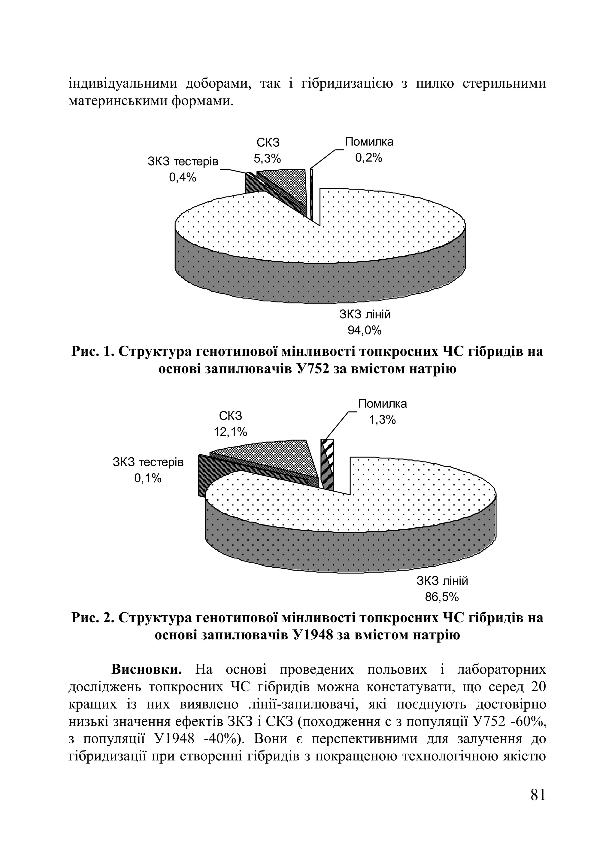81
індивідуальними доборами, так і гібридизацією з пилко стерильними
материнськими формами.
ЗКЗ ліній
94,0%
СКЗ
5,3%ЗКЗ тестерів
0,4%
Помилка
0,2%
Рис. 1. Структура генотипової мінливості топкросних ЧС гібридів на
основі запилювачів У752 за вмістом натрію
ЗКЗ ліній
86,5%
СКЗ
12,1%
ЗКЗ тестерів
0,1%
Помилка
1,3%
Рис. 2. Структура генотипової мінливості топкросних ЧС гібридів на
основі запилювачів У1948 за вмістом натрію
Висновки. На основі проведених польових і лабораторних
досліджень топкросних ЧС гібридів можна констатувати, що серед 20
кращих із них виявлено лінії-запилювачі, які поєднують достовірно
низькі значення ефектів ЗКЗ і СКЗ (походження с з популяції У752 -60%,
з популяції У1948 -40%). Вони є перспективними для залучення до
гібридизації при створенні гібридів з покращеною технологічною якістю
 
