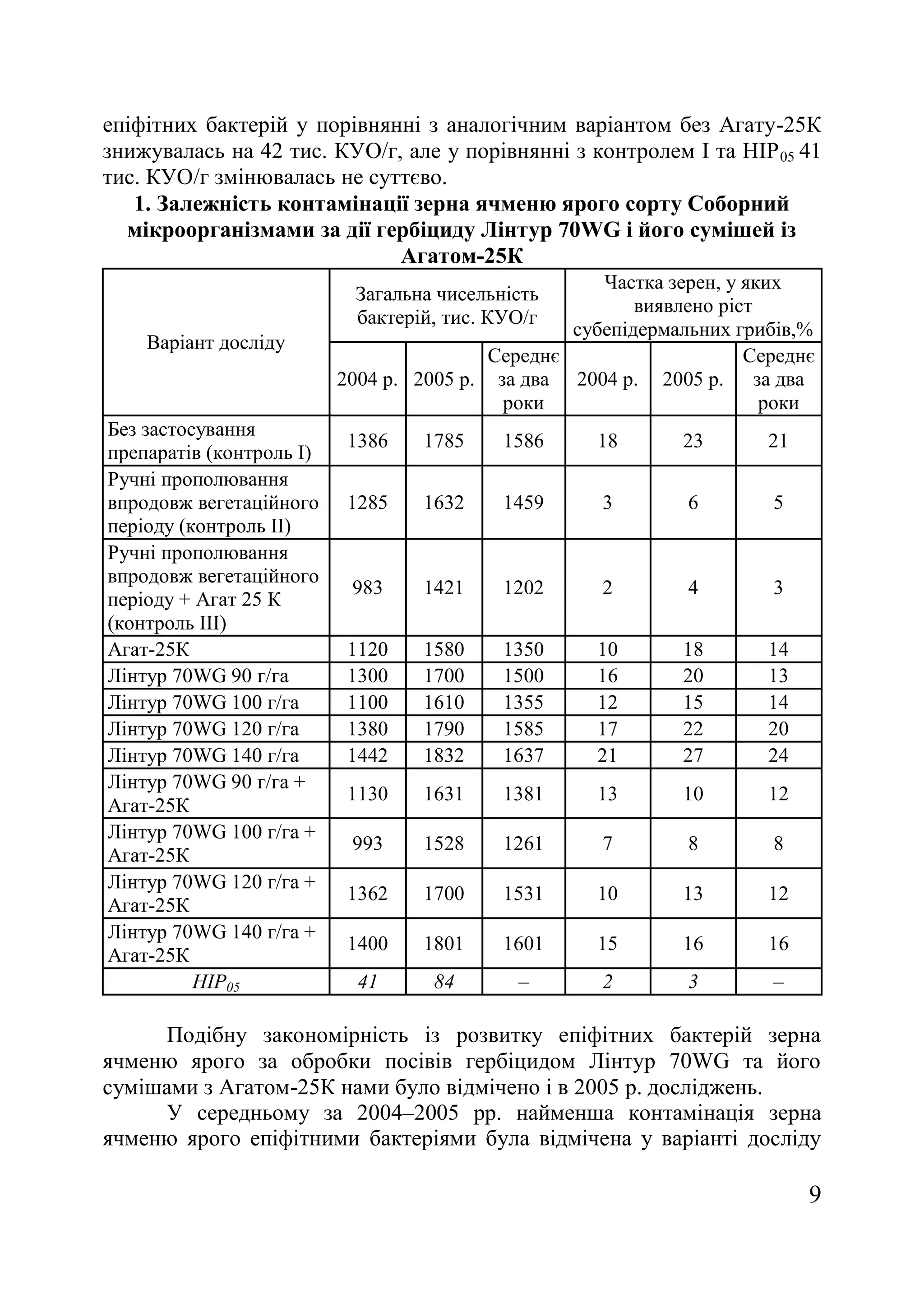 9
епіфітних бактерій у порівнянні з аналогічним варіантом без Агату-25К
знижувалась на 42 тис. КУО/г, але у порівнянні з контролем І та НІР05 41
тис. КУО/г змінювалась не суттєво.
1. Залежність контамінації зерна ячменю ярого сорту Соборний
мікроорганізмами за дії гербіциду Лінтур 70WG і його сумішей із
Агатом-25К
Варіант досліду
Загальна чисельність
бактерій, тис. КУО/г
Частка зерен, у яких
виявлено ріст
субепідермальних грибів,%
2004 р. 2005 р.
Середнє
за два
роки
2004 р. 2005 р.
Середнє
за два
роки
Без застосування
препаратів (контроль І)
1386 1785 1586 18 23 21
Ручні прополювання
впродовж вегетаційного
періоду (контроль ІІ)
1285 1632 1459 3 6 5
Ручні прополювання
впродовж вегетаційного
періоду + Агат 25 К
(контроль ІІІ)
983 1421 1202 2 4 3
Агат-25К 1120 1580 1350 10 18 14
Лінтур 70WG 90 г/га 1300 1700 1500 16 20 13
Лінтур 70WG 100 г/га 1100 1610 1355 12 15 14
Лінтур 70WG 120 г/га 1380 1790 1585 17 22 20
Лінтур 70WG 140 г/га 1442 1832 1637 21 27 24
Лінтур 70WG 90 г/га +
Агат-25К
1130 1631 1381 13 10 12
Лінтур 70WG 100 г/га +
Агат-25К
993 1528 1261 7 8 8
Лінтур 70WG 120 г/га +
Агат-25К
1362 1700 1531 10 13 12
Лінтур 70WG 140 г/га +
Агат-25К
1400 1801 1601 15 16 16
НІР05 41 84 – 2 3 –
Подібну закономірність із розвитку епіфітних бактерій зерна
ячменю ярого за обробки посівів гербіцидом Лінтур 70WG та його
сумішами з Агатом-25К нами було відмічено і в 2005 р. досліджень.
У середньому за 2004–2005 рр. найменша контамінація зерна
ячменю ярого епіфітними бактеріями була відмічена у варіанті досліду
 