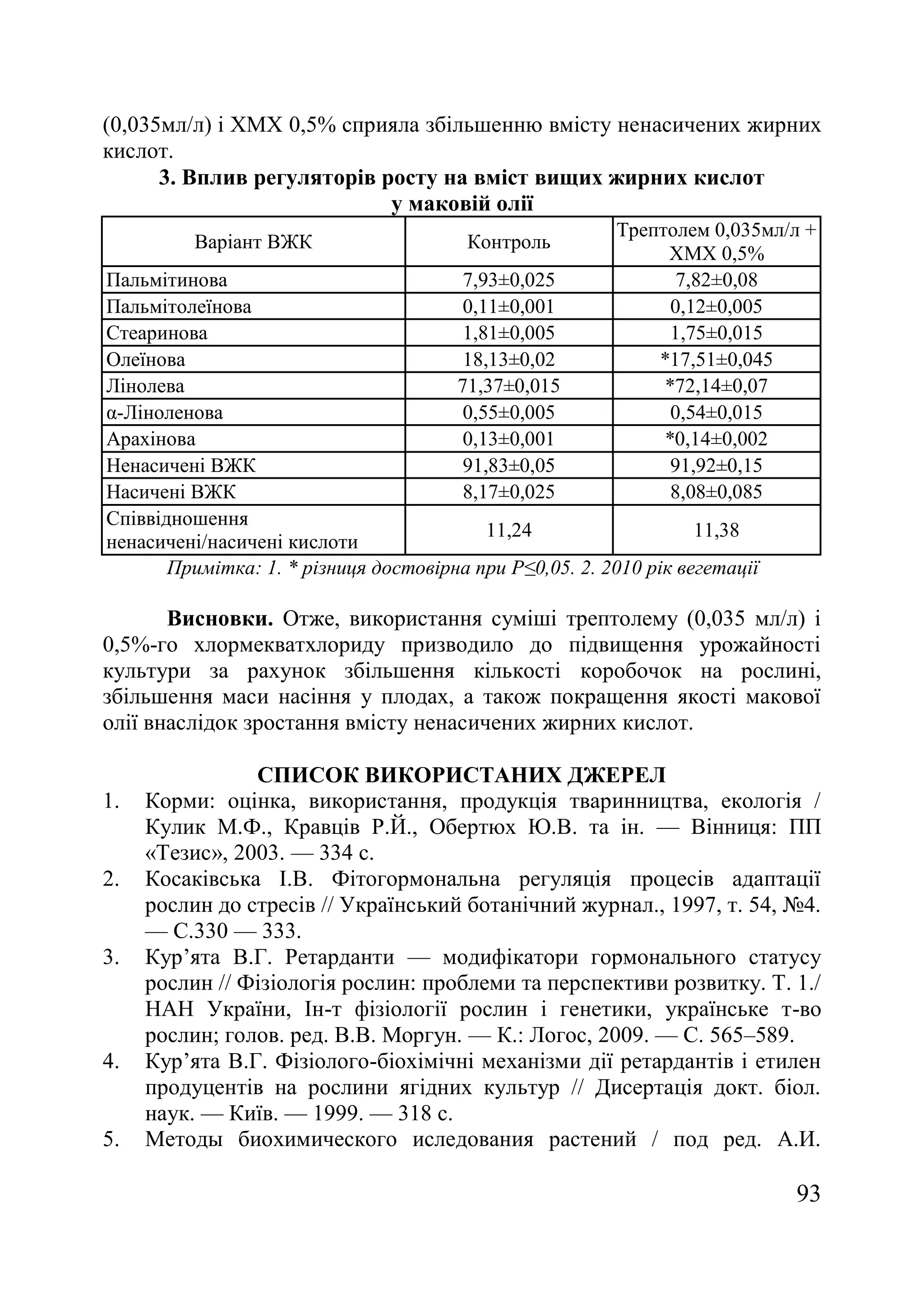 93
(0,035мл/л) і ХМХ 0,5% сприяла збільшенню вмісту ненасичених жирних
кислот.
3. Вплив регуляторів росту на вміст вищих жирних кислот
у маковій олії
Варіант ВЖК Контроль
Трептолем 0,035мл/л +
ХМХ 0,5%
Пальмітинова 7,93±0,025 7,82±0,08
Пальмітолеїнова 0,11±0,001 0,12±0,005
Стеаринова 1,81±0,005 1,75±0,015
Олеїнова 18,13±0,02 *17,51±0,045
Лінолева 71,37±0,015 *72,14±0,07
α-Ліноленова 0,55±0,005 0,54±0,015
Арахінова 0,13±0,001 *0,14±0,002
Ненасичені ВЖК 91,83±0,05 91,92±0,15
Насичені ВЖК 8,17±0,025 8,08±0,085
Співвідношення
ненасичені/насичені кислоти
11,24 11,38
Примітка: 1. * різниця достовірна при Р≤0,05. 2. 2010 рік вегетації
Висновки. Отже, використання суміші трептолему (0,035 мл/л) і
0,5%-го хлормекватхлориду призводило до підвищення урожайності
культури за рахунок збільшення кількості коробочок на рослині,
збільшення маси насіння у плодах, а також покращення якості макової
олії внаслідок зростання вмісту ненасичених жирних кислот.
СПИСОК ВИКОРИСТАНИХ ДЖЕРЕЛ
1. Корми: оцінка, використання, продукція тваринництва, екологія /
Кулик М.Ф., Кравців Р.Й., Обертюх Ю.В. та ін. — Вінниця: ПП
«Тезис», 2003. — 334 с.
2. Косаківська І.В. Фітогормональна регуляція процесів адаптації
рослин до стресів // Український ботанічний журнал., 1997, т. 54, ғ4.
— С.330 — 333.
3. Кур’ята В.Г. Ретарданти — модифікатори гормонального статусу
рослин // Фізіологія рослин: проблеми та перспективи розвитку. Т. 1./
НАН України, Ін-т фізіології рослин і генетики, українське т-во
рослин; голов. ред. В.В. Моргун. — К.: Логос, 2009. — С. 565–589.
4. Кур’ята В.Г. Фізіолого-біохімічні механізми дії ретардантів і етилен
продуцентів на рослини ягідних культур // Дисертація докт. біол.
наук. — Київ. — 1999. — 318 с.
5. Методы биохимического иследования растений / под ред. А.И.
 