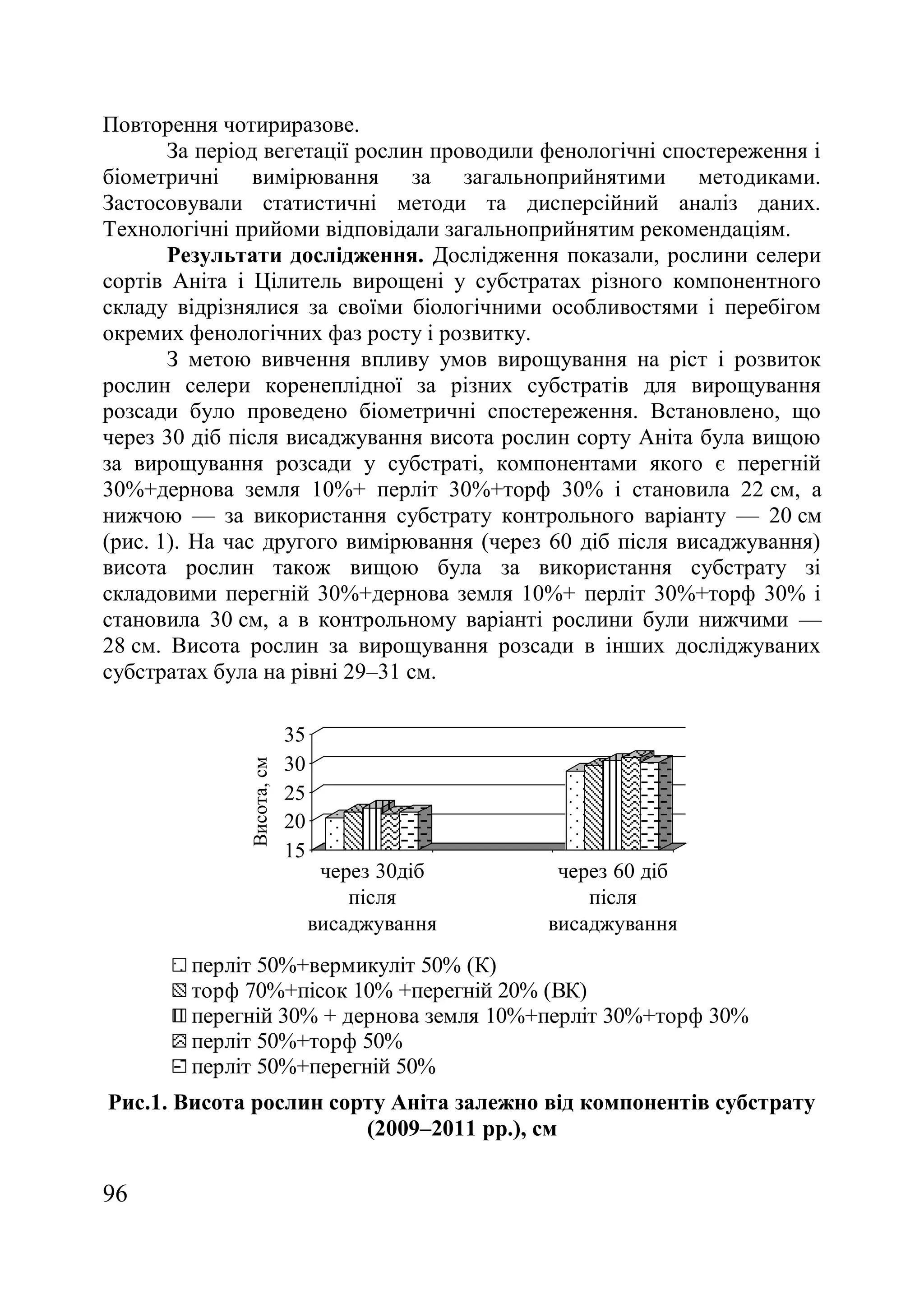 96
Повторення чотириразове.
За період вегетації рослин проводили фенологічні спостереження і
біометричні вимірювання за загальноприйнятими методиками.
Застосовували статистичні методи та дисперсійний аналіз даних.
Технологічні прийоми відповідали загальноприйнятим рекомендаціям.
Результати дослідження. Дослідження показали, рослини селери
сортів Аніта і Цілитель вирощені у субстратах різного компонентного
складу відрізнялися за своїми біологічними особливостями і перебігом
окремих фенологічних фаз росту і розвитку.
З метою вивчення впливу умов вирощування на ріст і розвиток
рослин селери коренеплідної за різних субстратів для вирощування
розсади було проведено біометричні спостереження. Встановлено, що
через 30 діб після висаджування висота рослин сорту Аніта була вищою
за вирощування розсади у субстраті, компонентами якого є перегній
30%+дернова земля 10%+ перліт 30%+торф 30% і становила 22 см, а
нижчою — за використання субстрату контрольного варіанту — 20 см
(рис. 1). На час другого вимірювання (через 60 діб після висаджування)
висота рослин також вищою була за використання субстрату зі
складовими перегній 30%+дернова земля 10%+ перліт 30%+торф 30% і
становила 30 см, а в контрольному варіанті рослини були нижчими —
28 см. Висота рослин за вирощування розсади в інших досліджуваних
субстратах була на рівні 29–31 см.
15
20
25
30
35
Висота,см
через 30діб
після
висаджування
через 60 діб
після
висаджування
перліт 50%+вермикуліт 50% (К)
торф 70%+пісок 10% +перегній 20% (ВК)
перегній 30% + дернова земля 10%+перліт 30%+торф 30%
перліт 50%+торф 50%
перліт 50%+перегній 50%
Рис.1. Висота рослин сорту Аніта залежно від компонентів субстрату
(2009–2011 рр.), см
 
