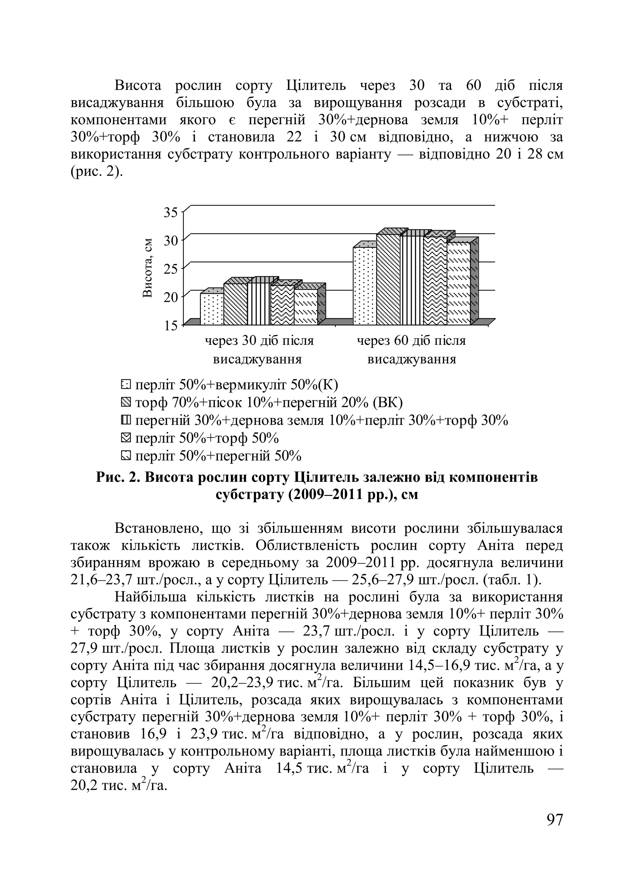 97
Висота рослин сорту Цілитель через 30 та 60 діб після
висаджування більшою була за вирощування розсади в субстраті,
компонентами якого є перегній 30%+дернова земля 10%+ перліт
30%+торф 30% і становила 22 і 30 см відповідно, а нижчою за
використання субстрату контрольного варіанту — відповідно 20 і 28 см
(рис. 2).
15
20
25
30
35
Висота,см
через 30 діб після
висаджування
через 60 діб після
висаджування
перліт 50%+вермикуліт 50%(К)
торф 70%+пісок 10%+перегній 20% (ВК)
перегній 30%+дернова земля 10%+перліт 30%+торф 30%
перліт 50%+торф 50%
перліт 50%+перегній 50%
Рис. 2. Висота рослин сорту Цілитель залежно від компонентів
субстрату (2009–2011 рр.), см
Встановлено, що зі збільшенням висоти рослини збільшувалася
також кількість листків. Облиствленість рослин сорту Аніта перед
збиранням врожаю в середньому за 2009–2011 рр. досягнула величини
21,6–23,7 шт./росл., а у сорту Цілитель — 25,6–27,9 шт./росл. (табл. 1).
Найбільша кількість листків на рослині була за використання
субстрату з компонентами перегній 30%+дернова земля 10%+ перліт 30%
+ торф 30%, у сорту Аніта — 23,7 шт./росл. і у сорту Цілитель —
27,9 шт./росл. Площа листків у рослин залежно від складу субстрату у
сорту Аніта під час збирання досягнула величини 14,5–16,9 тис. м2
/га, а у
сорту Цілитель — 20,2–23,9 тис. м2
/га. Більшим цей показник був у
сортів Аніта і Цілитель, розсада яких вирощувалась з компонентами
субстрату перегній 30%+дернова земля 10%+ перліт 30% + торф 30%, і
становив 16,9 і 23,9 тис. м2
/га відповідно, а у рослин, розсада яких
вирощувалась у контрольному варіанті, площа листків була найменшою і
становила у сорту Аніта 14,5 тис. м2
/га і у сорту Цілитель —
20,2 тис. м2
/га.
 