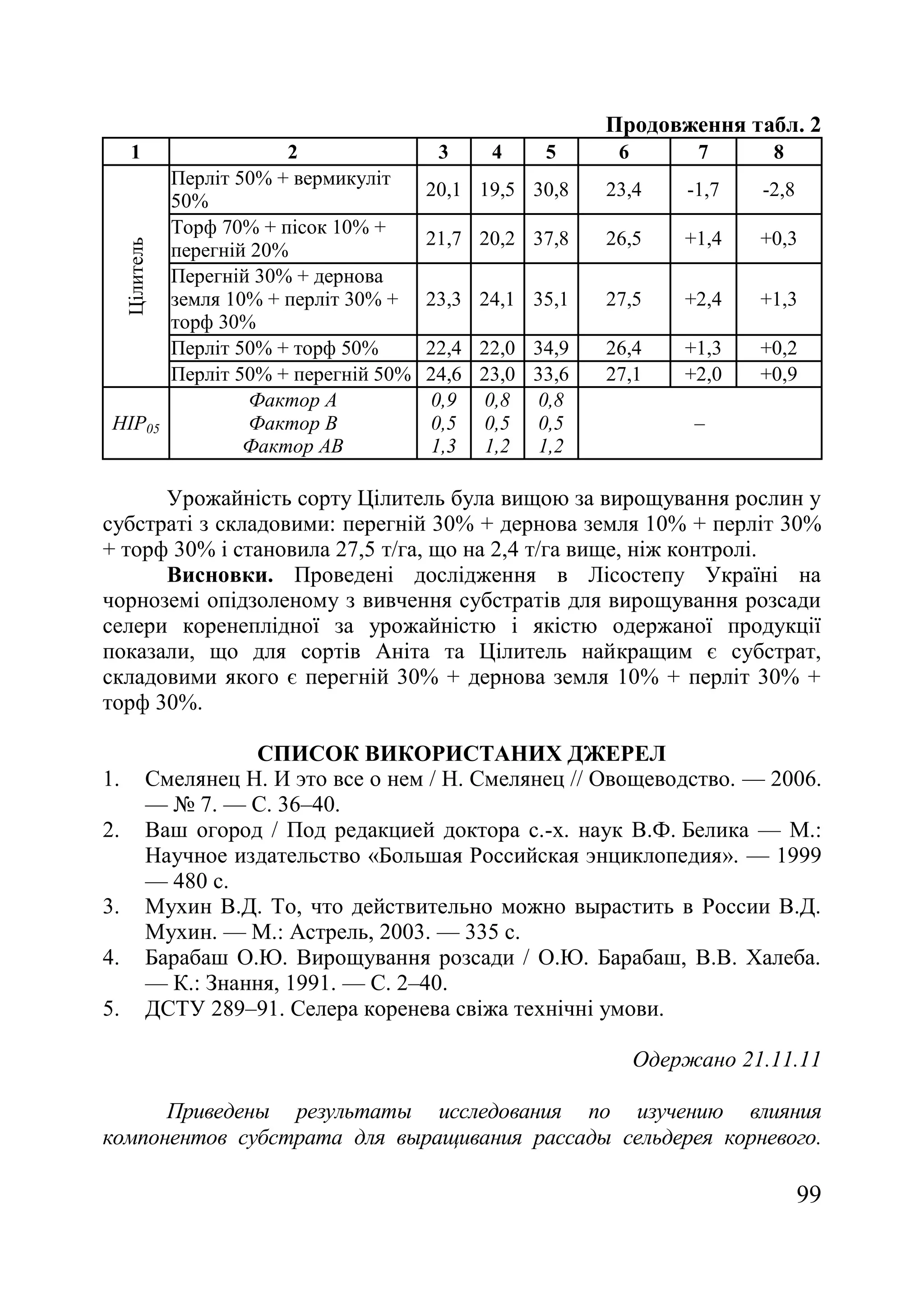 99
Продовження табл. 2
1 2 3 4 5 6 7 8
Цілитель
Перліт 50% + вермикуліт
50%
20,1 19,5 30,8 23,4 -1,7 -2,8
Торф 70% + пісок 10% +
перегній 20%
21,7 20,2 37,8 26,5 +1,4 +0,3
Перегній 30% + дернова
земля 10% + перліт 30% +
торф 30%
23,3 24,1 35,1 27,5 +2,4 +1,3
Перліт 50% + торф 50% 22,4 22,0 34,9 26,4 +1,3 +0,2
Перліт 50% + перегній 50% 24,6 23,0 33,6 27,1 +2,0 +0,9
НІР05
Фактор А
Фактор В
Фактор АВ
0,9
0,5
1,3
0,8
0,5
1,2
0,8
0,5
1,2
–
Урожайність сорту Цілитель була вищою за вирощування рослин у
субстраті з складовими: перегній 30% + дернова земля 10% + перліт 30%
+ торф 30% і становила 27,5 т/га, що на 2,4 т/га вище, ніж контролі.
Висновки. Проведені дослідження в Лісостепу Україні на
чорноземі опідзоленому з вивчення субстратів для вирощування розсади
селери коренеплідної за урожайністю і якістю одержаної продукції
показали, що для сортів Аніта та Цілитель найкращим є субстрат,
складовими якого є перегній 30% + дернова земля 10% + перліт 30% +
торф 30%.
СПИСОК ВИКОРИСТАНИХ ДЖЕРЕЛ
1. Смелянец Н. И это все о нем / Н. Смелянец // Овощеводство. — 2006.
— ғ 7. — С. 36–40.
2. Ваш огород / Под редакцией доктора с.-х. наук В.Ф. Белика — М.:
Научное издательство «Большая Российская энциклопедия». — 1999
— 480 с.
3. Мухин В.Д. То, что действительно можно вырастить в России В.Д.
Мухин. — М.: Астрель, 2003. — 335 с.
4. Барабаш О.Ю. Вирощування розсади / О.Ю. Барабаш, В.В. Халеба.
— К.: Знання, 1991. — С. 2–40.
5. ДСТУ 289–91. Селера коренева свіжа технічні умови.
Одержано 21.11.11
Приведены результаты исследования по изучению влияния
компонентов субстрата для выращивания рассады сельдерея корневого.
 