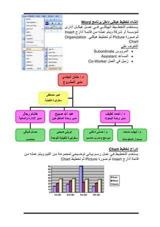 ‫ج‬




                                                        ‫إﻧﺸﺎء ﺗﺨﻄﻴﻂ هﻴﻜﻠﻲ داﺧﻞ ﺑﺮﻧﺎﻣﺞ ‪Word‬‬
                                           ‫ﻳ ﺴﺘﺨﺪم اﻟﺘﺨﻄ ﻴﻂ اﻟﻬﻴﻜﻠ ﻲ ﻓ ﻲ ﻋﻤ ﻞ هﻴﻜ ﻞ أدارى‬
                                           ‫ﻟﻤﺆﺳ ﺴﺔ أو ﺷ ﺮآﺔ وﻳ ﺘﻢ ﻋﻤﻠ ﻪ ﻣ ﻦ ﻗﺎﺋﻤ ﺔ أدارج ‪Insert‬‬
                                           ‫ﺛﻢ ﺻﻮرة ‪ Picture‬ﺛﻢ ﺗﺨﻄﻴﻂ هﻴﻜﻠ ﻲ ‪Organization‬‬
                                                                                                 ‫‪Chart‬‬
                                                                                    ‫اﻟﺘﻌﺮف ﻋﻠﻰ‬
                                                                    ‫• اﻟﻤﺮؤوس ‪Subordinate‬‬
                                                                       ‫• اﻟﻤﺴﺎﻋﺪ ‪Assistant‬‬
                                                                 ‫• زﻣﻴﻞ ﻓﻲ اﻟﻌﻤﻞ ‪Co-Worker‬‬



                                          ‫د / ﺣﻨﺎن اﻟﺠﻨﺪي‬
                                          ‫ﻣﺪﻳﺮ اﻟﻤﺸﺮوع‬

                        ‫ﻋﺒﻴﺮ ﻣﺼﻄﻔﻰ‬
                       ‫ﺳﻜﺮﺗﻴﺮة ﺗﻨﻔﻴﺬﻳﺔ‬



   ‫هﺸﺎم رﺟﺎل‬                     ‫ﻋﺒﺪ اﷲ ﺻﺒﻴﺢ‬                                 ‫د / أﺣﻤﺪ ﻟﻄﻴﻒ‬
‫ﻣﺪﻳﺮ اﻹدارة واﻟﻤﺎﻟﻴﺔ‬          ‫ﻣﺪﻳﺮ وﺣﺪة اﻟﻤﺘﻄﻮﻋﻴﻦ‬                            ‫ﻣﺪﻳﺮ وﺣﺪة اﻟﺒﺤﻮث‬


   ‫ﺣﺴﺎم ﺷﻮﻗﻲ‬                      ‫اﻳﺮﻳﻨﻰ ﺻﺒﺤﻰ‬                    ‫م / ﺣﺴﻨﻰ داﺧﻠﻲ‬             ‫م / أﻳﻬﺎب ﻣﺪﺣﺖ‬

      ‫ﻣﺤﺎﺳﺐ‬                   ‫ﺳﻜﺮﺗﻴﺮة ﺗﻨﻔﻴﺬﻳﺔ ﻟﻠﻮﺣﺪة‬         ‫ﻣﺒﺮﻣﺞ وﻣﺪرب ﺣﺎﺳﺐ‬               ‫ﻣﺴﺌﻮل اﻟﻤﻌﻠﻮﻣﺎت‬
                                                                     ‫ﺁ‬

                                                                                  ‫إدراج ﺗﺨﻄﻴﻂ ‪Chart‬‬
    ‫ﻳﺴﺘﺨﺪم اﻟﺘﺨﻄ ﻴﻂ ﻓ ﻲ ﻋﻤ ﻞ رﺳ ﻢ ﺑﻴ ﺎﻧﻲ ﺗﻮﺿ ﻴﺤﻲ ﻟﻤﺠﻤﻮﻋ ﺔ ﻣ ﻦ اﻟﻘ ﻴﻢ وﻳ ﺘﻢ ﻋﻤﻠ ﻪ ﻣ ﻦ‬
                                 ‫ﻗﺎﺋﻤﺔ أدارج ‪ Insert‬ﺛﻢ ﺻﻮرة ‪ Picture‬ﺛﻢ ﺗﺨﻄﻴﻂ ‪Chart‬‬
                         ‫09‬
                         ‫08‬
                         ‫07‬
                         ‫06‬
                         ‫05‬                                                         ‫‪East‬‬
                         ‫04‬                                                         ‫‪West‬‬
                         ‫03‬                                                         ‫‪North‬‬
                         ‫02‬
                         ‫01‬
                          ‫0‬
                                ‫‪1st Qtr‬‬      ‫‪2nd Qtr‬‬   ‫‪3rd Qtr‬‬     ‫‪4th Qtr‬‬
 