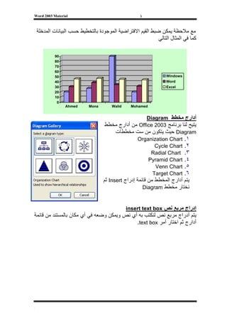 ‫‪Word 2003 Material‬‬                                    ‫)‬



    ‫ﻣﻊ ﻣﻼﺣﻈﺔ ﻳﻤﻜﻦ ﺿﺒﻂ اﻟﻘﻴﻢ اﻻﻓﺘﺮاﺿﻴﺔ اﻟﻤﻮﺟﻮدة ﺑﺎﻟﺘﺨﻄﻴﻂ ﺣﺴﺐ اﻟﺒﻴﺎﻧﺎت اﻟﻤﺪﺧﻠﺔ‬
                                                              ‫آﻤﺎ ﻓﻲ اﻟﻤﺜﺎل اﻟﺘﺎﻟﻲ‬

            ‫09‬
            ‫08‬
            ‫07‬
            ‫06‬
            ‫05‬                                                     ‫‪Windows‬‬
            ‫04‬                                                     ‫‪Word‬‬
            ‫03‬                                                     ‫‪Excel‬‬
            ‫02‬
            ‫01‬
             ‫0‬
                  ‫‪Ahmed‬‬      ‫‪Mona‬‬       ‫‪Walid‬‬     ‫‪Mohamed‬‬


                                                          ‫أدارج ﻣﺨﻄﻂ ‪Diagram‬‬
                                     ‫ﻳﺘﻴﺢ ﻟﻨﺎ ﺑﺮﻧﺎﻣﺞ 3002 ‪ Office‬ﻣﻦ أدارج ﻣﺨﻄﻂ‬
                                          ‫‪ Diagram‬ﺣﻴﺚ ﻳﺘﻜﻮن ﻣﻦ ﺳﺖ ﻣﺨﻄﻄﺎت‬
                                                     ‫١. ‪Organization Chart‬‬
                                                             ‫٢. ‪Cycle Chart‬‬
                                                           ‫٣. ‪Radial Chart‬‬
                                                          ‫٤. ‪Pyramid Chart‬‬
                                                             ‫٥. ‪Venn Chart‬‬
                                                            ‫٦. ‪Target Chart‬‬
                                    ‫ﻳﺘﻢ أدارج اﻟﻤﺨﻄﻂ ﻣﻦ ﻗﺎﺋﻤﺔ إدراج ‪ Insert‬ﺛﻢ‬
                                                       ‫ﻧﺨﺘﺎر ﻣﺨﻄﻂ ‪Diagram‬‬


                                                ‫إدراج ﻣﺮﺑﻊ ﻧﺺ ‪insert text box‬‬
‫ﻳﺘﻢ أدراج ﻣﺮﺑﻊ ﻧﺺ ﻟﻨﻜﺘﺐ ﺑﻪ أي ﻧﺺ وﻳﻤﻜﻦ وﺿﻌﻪ ﻓﻲ أي ﻣﻜﺎن ﺑﺎﻟﻤﺴﺘﻨﺪ ﻣﻦ ﻗﺎﺋﻤﺔ‬
                                             ‫أدارج ﺛﻢ اﺧﺘﺎر أﻣﺮ ‪.text box‬‬




‫[‬
 