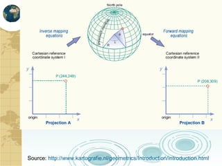 Source: http://www.kartografie.nl/geometrics/Introduction/introduction.html

 