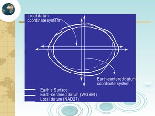 Local datum
coordinate system

Earth-centered datum
coordinate system
Earth’s S urface
Earth-centered datum (WGS84)
Local datum (NAD27)

 