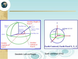 Geodetic Lat/Lon/Height

Earth Centered X/Y/Z

 