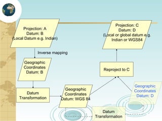 Projection: C
Datum: D
(Local or global datum e.g.
Indian or WGS84

Projection: A
Datum: B
(Local Datum e.g. Indian)
Inverse mapping
Geographic
Coordinates
Datum: B

Datum
Transformation

Reproject to C

Geographic
Coordinates
Datum: D

Geographic
Coordinates
Datum: WGS 84
Datum
Transformation

 