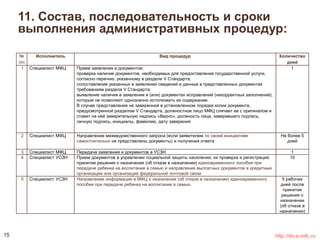 11. Состав, последовательность и сроки 
выполнения административных процедур: 
№ 
п/п 
Исполнитель Вид процедур Количество 
дней 
1 Специалист МФЦ Прием заявления и документов: 
проверка наличия документов, необходимых для предоставления государственной услуги, 
согласно перечню, указанному в разделе V Стандарта; 
сопоставление указанных в заявлении сведений и данные в представленных документах 
требованиям раздела V Стандарта; 
выявление наличия в заявлении и (или) документах исправлений (некорректных заполнений), 
которые не позволяют однозначно истолковать их содержание. 
В случае представления не заверенной в установленном порядке копии документа, 
предусмотренной разделом V Стандарта, должностное лицо МФЦ сличает ее с оригиналом и 
ставит на ней заверительную надпись «Верно», должность лица, заверившего подпись, 
личную подпись, инициалы, фамилию, дату заверения 
1 
2 Специалист МФЦ Направление межведомственного запроса (если заявителем по своей инициативе 
самостоятельно не представлены документы) и получения ответа 
Не более 5 
дней 
3 Специалист МФЦ Передача заявления и документов в УСЗН. 1 
4 Специалист УСЗН Прием документов в управлении социальной защиты населения, их проверка и регистрация; 
принятие решения о назначении (об отказе в назначении) единовременного пособия при 
передаче ребенка на воспитание в семью и направление выплатных документов в кредитные 
организации или организации федеральной почтовой связи 
10 
5 Специалист УСЗН Направление информации в МФЦ о назначении (об отказе в назначении) единовременного 
пособия при передаче ребенка на воспитание в семью. 
5 рабочих 
дней после 
принятия 
решения о 
назначении 
(об отказе в 
назначении) 
15 http://do.e-mfc.ru 
 