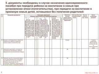 5. документы необходимы в случае назначения единовременного 
пособия при передаче ребенка на воспитание в семью при 
установлении опеки (попечительства), при передаче на воспитание в 
приемную семью детей, оставшихся без попечения родителей: 
№ 
п/п 
Название документа Категория заявителей Заявитель 
должен 
предоставить 
самостоятельно 
(Да/Вправе) 
Кол-во 
подлин 
ников 
Кол-во 
копий** 
Кол-во 
нотар-но 
зав. копий 
Орган, 
выдающий 
документ 
Опекуны (попечители) или приемные родители 
в случае смерти родителей 
в случае, если родители лишены 
родительских прав, ограничены в 
родительских правах, признаны 
безвестно отсутствующими, 
умершими, недееспособными 
(ограниченно дееспособными) 
когда родители неизвестны 
в случаях отказа от ребенка 
если родители уклоняются от 
воспитания детей или от защиты их 
прав и интересов, родители имеют 
заболевание, не позволяющее 
осуществлять воспитание детей 
если мать после родов отказалась 
взять ребенка из медицинской 
организации 
когда родители неизвестны 
если родители отбывают наказание в 
учреждениях, исполняющих наказание 
в виде лишения свободы, находятся в 
местах содержания под стражей 
подозреваемых и обвиняемых в 
совершении преступлений 
когда родители находятся в розыске 
6 Документ об обнаружении найденного 
(подкинутого) ребенка, выданный 
органом опеки и попечительства 
- - + - - - - - - Вправе - 1 - Главное 
управление 
Министерства 
внутренних дел 
по 
Краснодарскому 
краю 
7 Заявление родителей о согласии на 
усыновление (удочерение) ребенка, 
оформленное в установленном порядке 
- - - + - - - - - Да - 1 - - 
8 Решение суда об установлении факта 
отсутствия родительского попечения 
над ребенком (в том числе в связи с 
болезнью родителей) или об 
исключении сведений о родителе(лях) 
из актовой записи о рождении ребенка 
- - - - + - - - - Да - 1 - - 
7 http://do.e-mfc.ru 
 