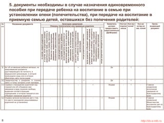 5. документы необходимы в случае назначения единовременного 
пособия при передаче ребенка на воспитание в семью при 
установлении опеки (попечительства), при передаче на воспитание в 
приемную семью детей, оставшихся без попечения родителей: 
№ 
п/п 
Название документа Категория заявителей Заявитель 
должен 
предоставить 
самостоятельно 
(Да/Вправе) 
Кол-во 
подлин 
ников 
Кол-во 
копий** 
Кол-во 
нотар-но 
зав. копий 
Орган, 
выдающий 
документ 
Опекуны (попечители) или приемные родители 
в случае смерти родителей 
в случае, если родители лишены 
родительских прав, ограничены в 
родительских правах, признаны 
безвестно отсутствующими, 
умершими, недееспособными 
(ограниченно дееспособными) 
когда родители неизвестны 
в случаях отказа от ребенка 
если родители уклоняются от 
воспитания детей или от защиты их 
прав и интересов, родители имеют 
заболевание, не позволяющее 
осуществлять воспитание детей 
если мать после родов отказалась 
взять ребенка из медицинской 
организации 
когда родители неизвестны 
если родители отбывают наказание в 
учреждениях, исполняющих наказание 
в виде лишения свободы, находятся в 
местах содержания под стражей 
подозреваемых и обвиняемых в 
совершении преступлений 
когда родители находятся в розыске 
9 Акт об оставлении ребенка матерью, не 
предъявившей документа, 
удостоверяющего ее личность, в 
медицинской организации, в которой 
происходили роды или в которую 
обратилась мать после родов 
- - - - - + - - - Да - 1 - - 
10 Свидетельство о рождении, в строках 
"мать" и "отец" которого стоят прочерки 
- - - - - - + - - Да - 1 - - 
11 Справка о нахождении родителей под 
стражей или об отбывании ими 
наказания в виде лишения свободы, 
выданная соответствующим 
учреждением, в котором находятся или 
отбывают наказание родители 
- - - - - - - + - Вправе - 1 - Главное 
управление 
исполнения 
наказаний по 
Краснодарскому 
краю 
12 Справка органов внутренних дел о том, 
что место нахождения разыскиваемых 
родителей не установлено 
- - - - - - - - + Вправе - 1 - Главное 
управление 
Министерства 
внутренних дел по 
Краснодарскому 
краю 
8 http://do.e-mfc.ru 
 