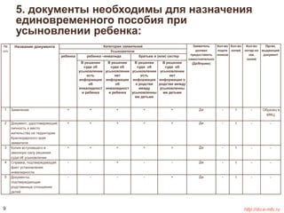 5. документы необходимы для назначения 
единовременного пособия при 
усыновлении ребенка: 
№ 
п/п 
Название документа Категория заявителей Заявитель 
должен 
предоставить 
самостоятельно 
(Да/Вправе) 
Кол-во 
подли 
нников 
Кол-во 
копий 
Кол-во 
нотар-но 
зав. 
копий 
Орган, 
выдающий 
документ 
Усыновители 
ребенка ребенка –инвалида братьев и (или) сестер 
В решении 
суда об 
усыновлении 
есть 
информация 
об 
инвалидност 
и ребенка 
В решении 
суда об 
усыновлении 
нет 
информации 
об 
инвалидност 
и ребенка 
В решении 
суда об 
усыновлении 
есть 
информация 
о родстве 
между 
усыновленны 
ми детьми 
В решении 
суда об 
усыновлении 
нет 
информации о 
родстве между 
усыновленны 
ми детьми 
1 Заявление + + + + + Да - 1 - Образец в 
МФЦ 
2 Документ, удостоверяющий 
личность и место 
жительства на территории 
Краснодарского края 
заявителя 
+ + + + + Да - 1 - - 
3 Копия вступившего в 
законную силу решения 
суда об усыновлении 
+ + + + + Да - 1 - - 
4 Справка, подтверждающая 
факт установления 
инвалидности 
- - + - - Да - 1 - - 
5 Документы, 
подтверждающие 
родственные отношения 
детей 
- - - - + Да - 1 - - 
9 http://do.e-mfc.ru 
 