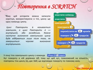 Повторення в SCRATCH
Тому цей алгоритм можна записати
коротше, використовуючи в тілі, циклу ще
одну команду циклу.
Цикл Повторити 6 називається
зовнішнім, а цикл Повторити 4 —
внутрішній, або вкладеним. Кожне
наступне виконання зовнішнього циклу
буде відбуватися лише після того, як
завершиться чергове виконання
внутрішнього.
У кінці тіла зовнішнього циклу є команда
Кут повороту в ній дорівнює 60̊, тому що цей кут, помножений на кількість
повторень тіла циклу (6), дає 360̊, що відповідає повороту по повному колу.
http://leontyev.net
 