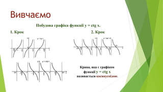 Вивчаємо
Побудова графіка функції у = ctg x.
1. Крок 2. Крок
Крива, яка є графіком
функції у = ctg x
називається косинусоїдою.
 
