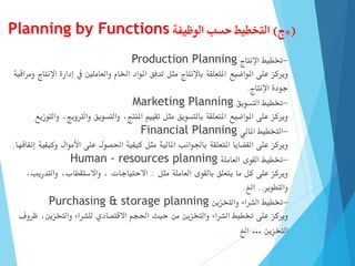 *(
‫ج‬
)
‫الوظيفة‬ ‫حسب‬ ‫التخطيط‬
Planning by Functions
-
‫اإلنتاج‬ ‫ختطيط‬
Production Planning
‫ا‬ ‫إدارة‬ ‫يف‬ ‫والعاملني‬ ‫اخلام‬ ‫املواد‬ ‫تدفق‬ ‫مثل‬ ‫باإلنتاج‬ ‫املتعلقة‬ ‫املواضيع‬ ‫على‬ ‫ويركز‬
‫ومراقبة‬ ‫إلنتاج‬
‫اإلنتاج‬ ‫جودة‬
.
-
‫التسويق‬ ‫ختطيط‬
Marketing Planning
‫والرتوي‬ ‫والتسويق‬ ،‫املنتج‬ ‫تقييم‬ ‫مثل‬ ‫بالتسويق‬ ‫املتعلقة‬ ‫املواضيع‬ ‫على‬ ‫ويركز‬
‫والتوزيع‬ ،‫ج‬
-
‫املالي‬ ‫التخطيط‬
Financial Planning
‫وك‬ ‫األموال‬ ‫على‬ ‫احلصول‬ ‫كيفية‬ ‫مثل‬ ‫املالية‬ ‫باجلوانب‬ ‫املتعلقة‬ ‫القضايا‬ ‫على‬ ‫ويركز‬
‫إنفاقها‬ ‫يفية‬
.
-
‫العاملة‬ ‫القوى‬ ‫ختطيط‬
Human - resources planning
‫مثل‬ ‫العاملة‬ ‫بالقوى‬ ‫يتعلق‬ ‫ما‬ ‫كل‬ ‫على‬ ‫ويركز‬
:
‫والتدري‬ ،‫واالستقطاب‬ ، ‫االحتياجات‬
،‫ب‬
‫والتطوير‬
..
‫اخل‬
.
-
‫والتخزين‬ ‫الشراء‬ ‫ختطيط‬
Purchasing & storage planning
‫ظ‬ ،‫والتخزين‬ ‫للشراء‬ ‫االقتصادي‬ ‫احلجم‬ ‫حيث‬ ‫من‬ ‫والتخزين‬ ‫الشراء‬ ‫ختطيط‬ ‫على‬ ‫ويركز‬
‫روف‬
‫التخزين‬
…
‫اخل‬
 
