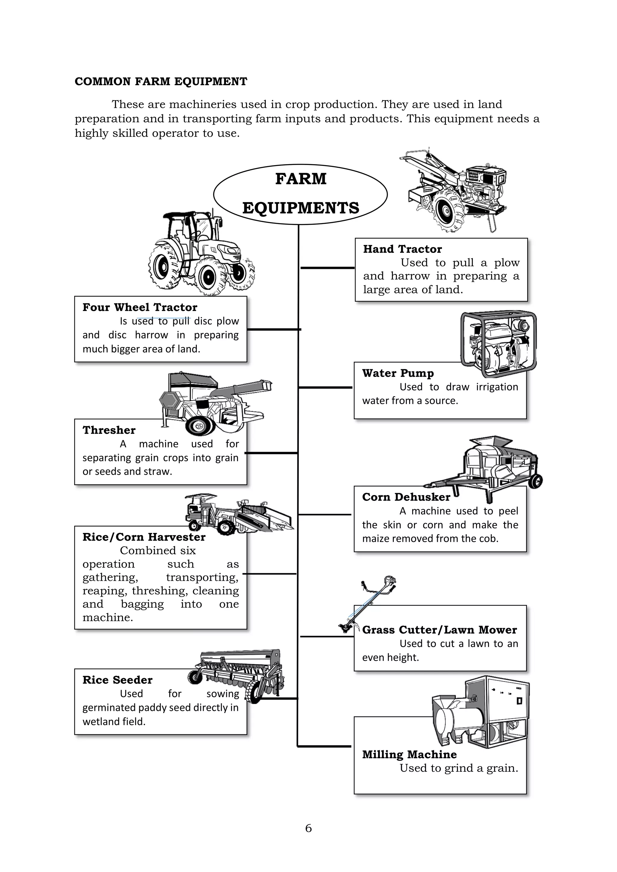6
FARM
EQUIPMENTS
Hand Tractor
Used to pull a plow
and harrow in preparing a
large area of land.
Four Wheel Tractor
Is used to pull disc plow
and disc harrow in preparing
much bigger area of land.
Water Pump
Used to draw irrigation
water from a source.
Thresher
A machine used for
separating grain crops into grain
or seeds and straw.
Corn Dehusker
A machine used to peel
the skin or corn and make the
maize removed from the cob.
Rice/Corn Harvester
Combined six
operation such as
gathering, transporting,
reaping, threshing, cleaning
and bagging into one
machine.
Grass Cutter/Lawn Mower
Used to cut a lawn to an
even height.
Milling Machine
Used to grind a grain.
Rice Seeder
Used for sowing
germinated paddy seed directly in
wetland field.
COMMON FARM EQUIPMENT
These are machineries used in crop production. They are used in land
preparation and in transporting farm inputs and products. This equipment needs a
highly skilled operator to use.
 