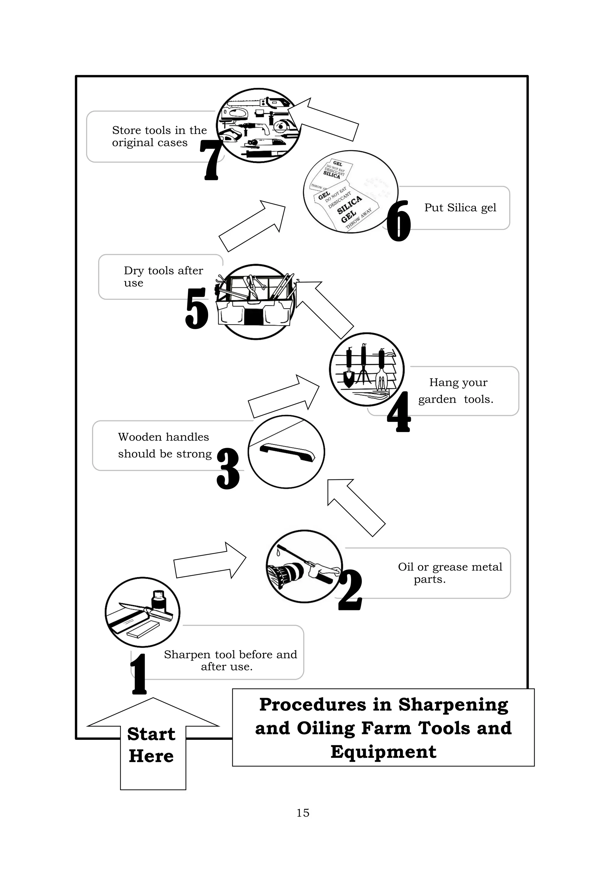 16
Sharpen tool before and
after use.
Oil or grease metal
parts.
Wooden handles
should be strong
Hang your
garden tools.
Dry tools after
use
Put Silica gel
Store tools in the
original cases
4
2
3
1
5
6
7
Procedures in Sharpening
and Oiling Farm Tools and
Equipment
Start
Here
15
 