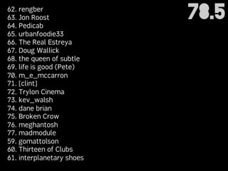 62. rengber
63. Jon Roost
64. Pedicab
                           78.5
65. urbanfoodie33
66. The Real Estreya
67. Doug Wallick
68. the queen of subtle
69. life is good (Pete)
70. m_e_mccarron
71. [clint]
72. Trylon Cinema
73. kev_walsh
74. dane brian
75. Broken Crow
76. meghantosh
77. madmodule
59. gomattolson
60. Thirteen of Clubs
61. interplanetary shoes
 