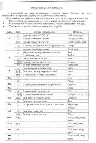 Чтение согласных в английском
С согласными ситуация складывается немного проще. Большая их часть
произносится по правилам, однако есть и некоторые исключения.
Общие особенности произношения, касающиеся всех согласных звуков в английском:
• В некоторых словах согласные «w», «г», и другие не произносятся (when, pair).
• Если конечный согласный стоит в конце слова, то он не оглушается (bed, god).
» Удвоенные согласные дают один звук (matter, giggle).
Буква Звук Случаи употребления Примеры
С
[S] Перед буквами “е”, “i”, “у” Cent, citrus, cycle
M Во всех остальных случаях Cat, code, clutch
G
№ ] Перед буквами “е”, “i”, “у” Gentle, giggle, gybe
[3] В словах, заимствованных из французского Garage
[g] Во всех остальных случаях Great, game
S
M Когда стоит между двумя согласными
В суффиксе -ism
Rose
Realism
b ] Z После звонких согласных Needs
M- : Перед буквосочетанием -иге Treasure
15}. Во всех остальных случаях Speak, safe
X
M Перед гласным в начале слов Xebec
[gz] Если стоит между двумя гласными Exam
[ks] В конце слова и перед согласными Box
Ск M ■ - sock
Ch
[tj] Chess
M В словах, произошедших от греческого Chemical
Sh [ft Shake
Th [6] В местоимениях и артиклях This
M i В существительных и глаголах Though • t r r ^ i
Ng tag] Если стоит в середине слова Language
ta] Если стоит в конце слова Ring
Gli [-] Не произносится перед «Ъ> и в конце слова Night, high
[f] Enough
Wh M Если стоит перед «о» Who
[w] Если не стоит перед «о» Where
W or [wa:] World, word, work,
worse
W ar [wo : ] - War, ward, warm,
swarm
Wa [wo] Wall, want, wasp,
watch
W r [r] Write, wrack, wrap
Ph ffl Phone
 