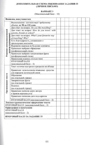 ДОПОЛНИТЕЛЬНАЯ СХЕМА ОЦЕНИВАНИЯ ЗАДАНИЯ 33
(ЛИЧНОЕ ПИСЬМО)
ВАРИАНТ 3
(Максимальный балл - 10)
Фамилия, имя учащегося
Решениекоммуникативной
задачи(солеожание!
Высказывание соответствует требуемому
объему: от 90 до 132 слов.
Дан ответ на вопрос: Do you like travelling?
Дан ответ на вопрос: How do you travel: with
parents, friends or school?
Дан ответ на вопрос: What’s yourfavourite way
o f travelling? Why?
Есть благодарность, упоминание о
предыдущих контактах
Выражена надежда на будущие контакты
Правильно выбрано обращение
(неофициальный стиль)
Правильно выбрана завершающая фраза
(неофициальный стиль)
Правильная подпись (только имя)
ИТОГОВЫЙ БАЛЛ
(максимальный балл - 3)
Организациятекста
Текст логично выстроен и разделен на абзацы
Правильно использованы языковые средства
для передачи логической связи
Обращение
(на отдельной строке)
Завершающая фраза
(на отдельной строке)
Подпись
(на отдельной строке)
Правильно написан адрес автора
в правом верхнем углу
Правильно написана дата под адресом
ИТОГОВЫЙ БАЛЛ (максимальный балл - 2)
Лексико-грамматическое оформление текста
ИТОГОВЫЙ БАЛЛ (максимальный балл - 3)
Орфография и пунктуация
ИТОГОВЫЙ БАЛЛ
(максимальный балл - 2)
ИТОГОВЫЙ БАЛЛ ЗА ЗАДАНИЕ 33
-
121
 