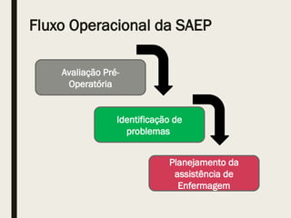Fluxo Operacional da SAEP
Avaliação Pré-
Operatória
Identificação de
problemas
Planejamento da
assistência de
Enfermagem
 